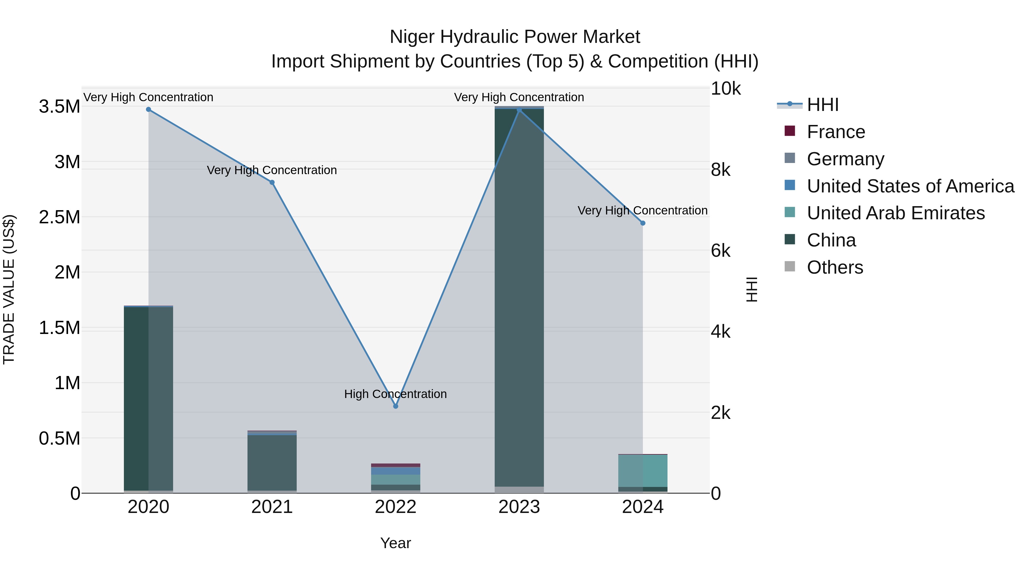Niger Hydraulic Power Market: Top 5 Importing Countries and Market Competition (HHI) Analysis