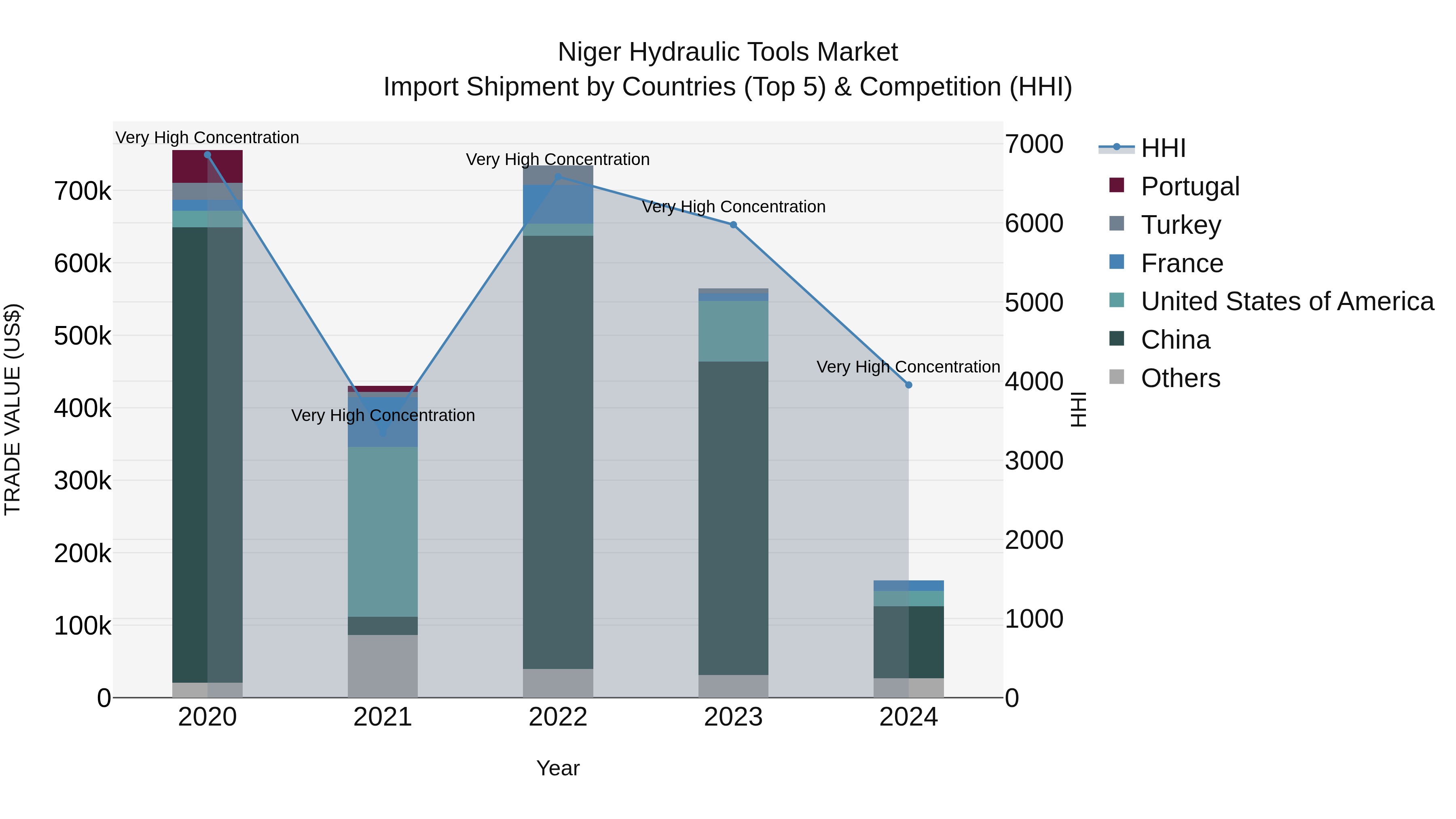 Niger Hydraulic Tools Market: Top 5 Importing Countries and Market Competition (HHI) Analysis
