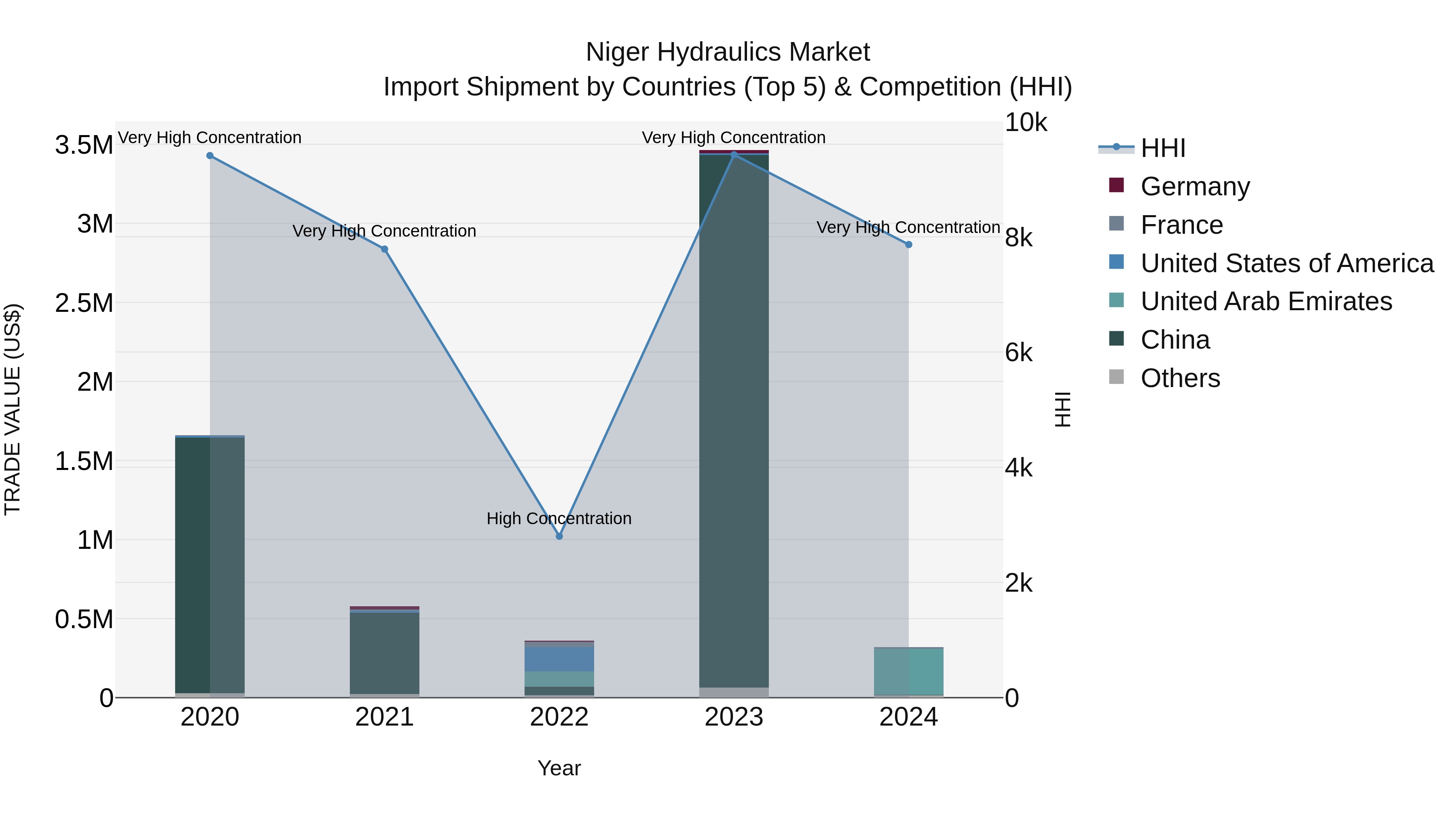 Niger Hydraulics Market: Top 5 Importing Countries and Market Competition (HHI) Analysis