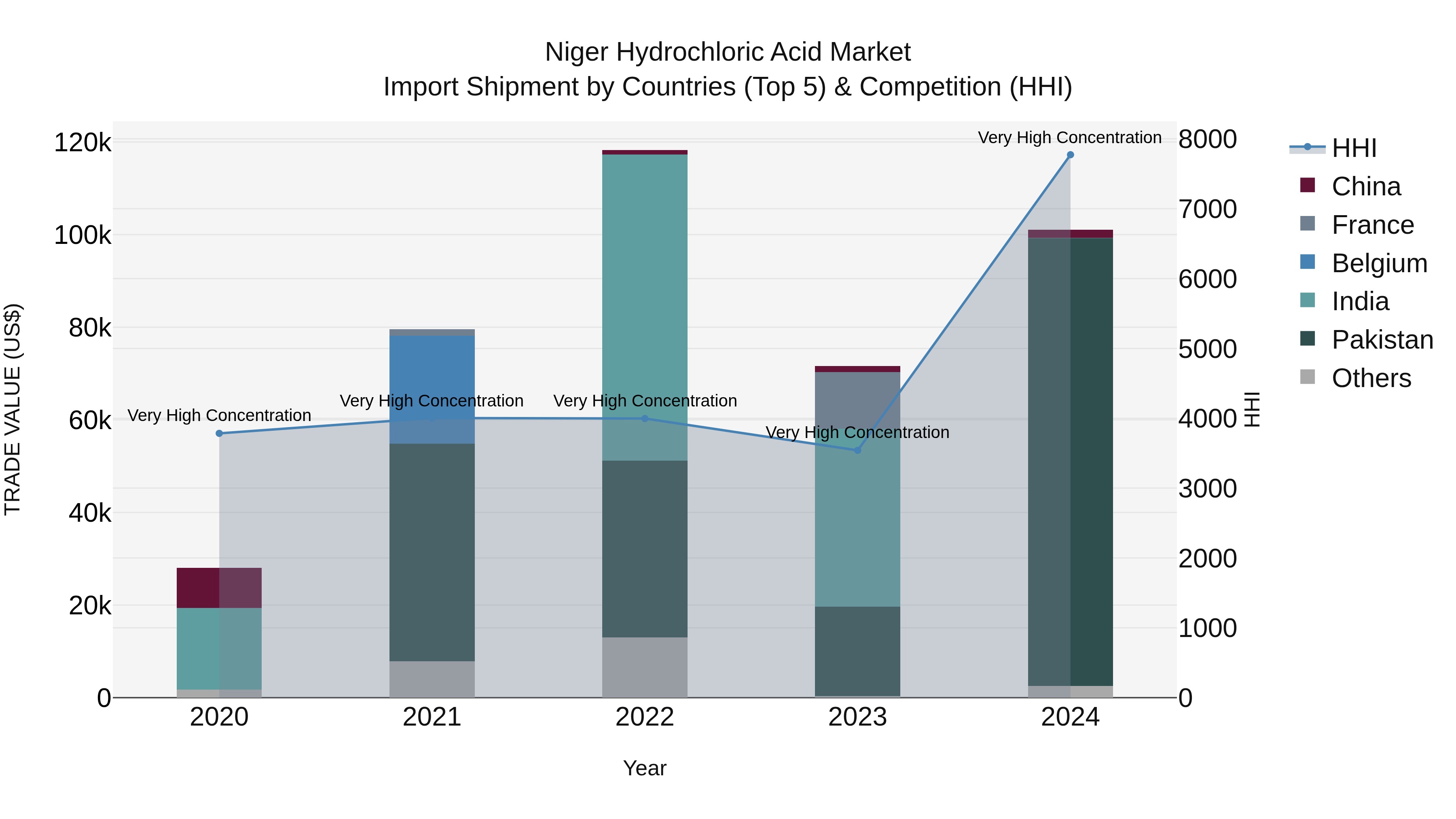 Niger Hydrochloric Acid Market: Top 5 Importing Countries and Market Competition (HHI) Analysis