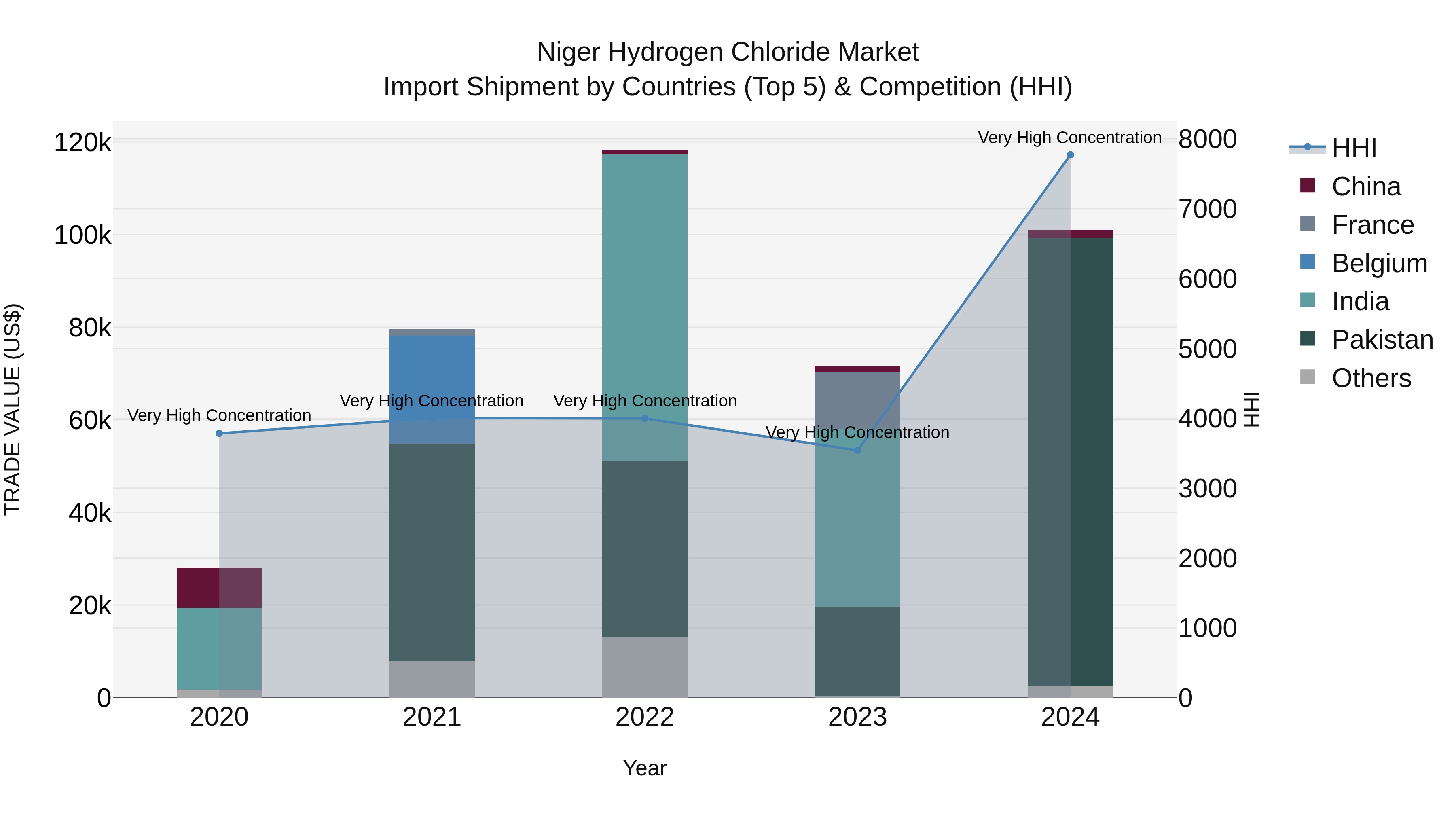 Niger Hydrogen Chloride Market: Top 5 Importing Countries and Market Competition (HHI) Analysis