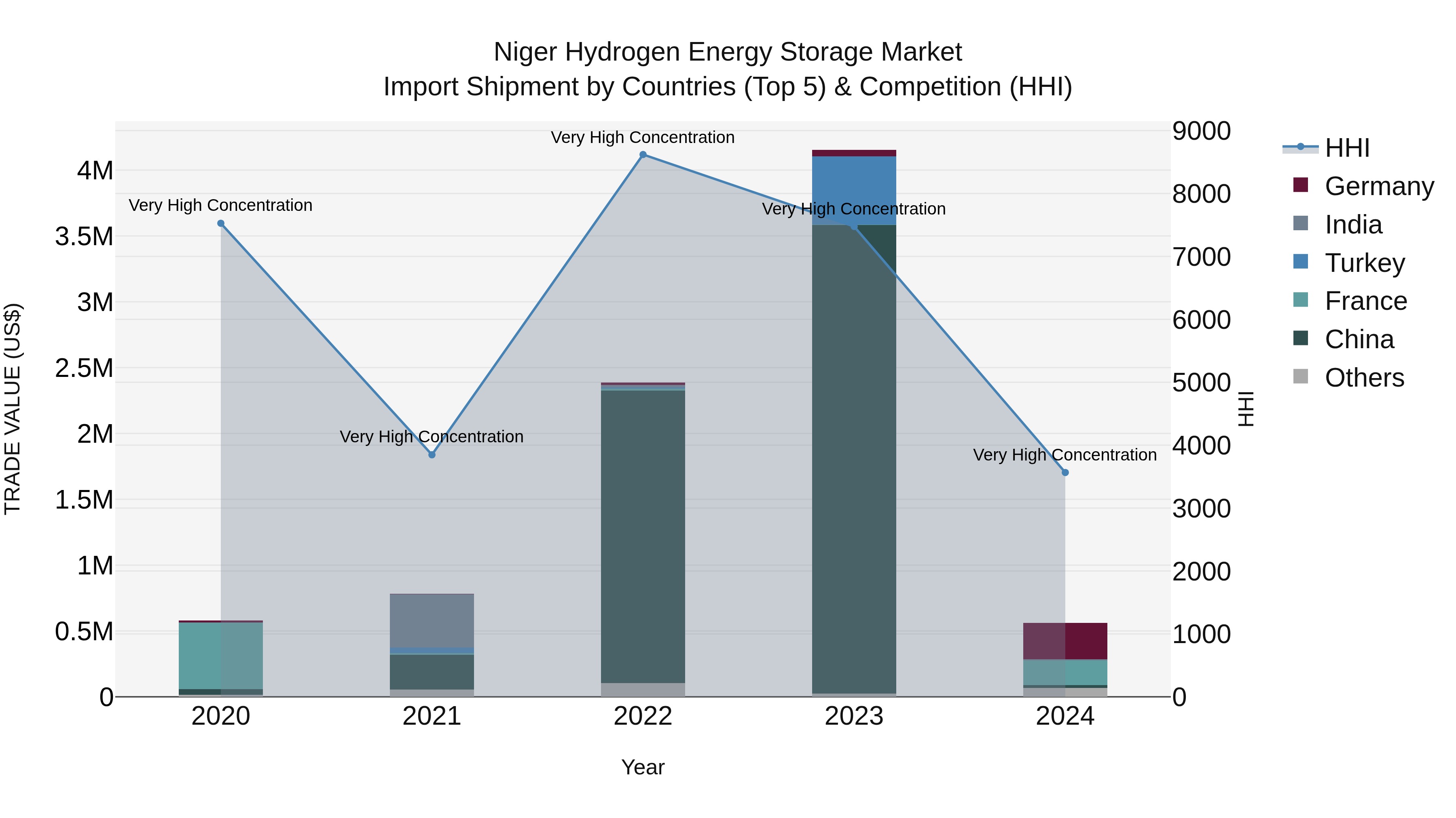 Niger Hydrogen Energy Storage Market: Top 5 Importing Countries and Market Competition (HHI) Analysis