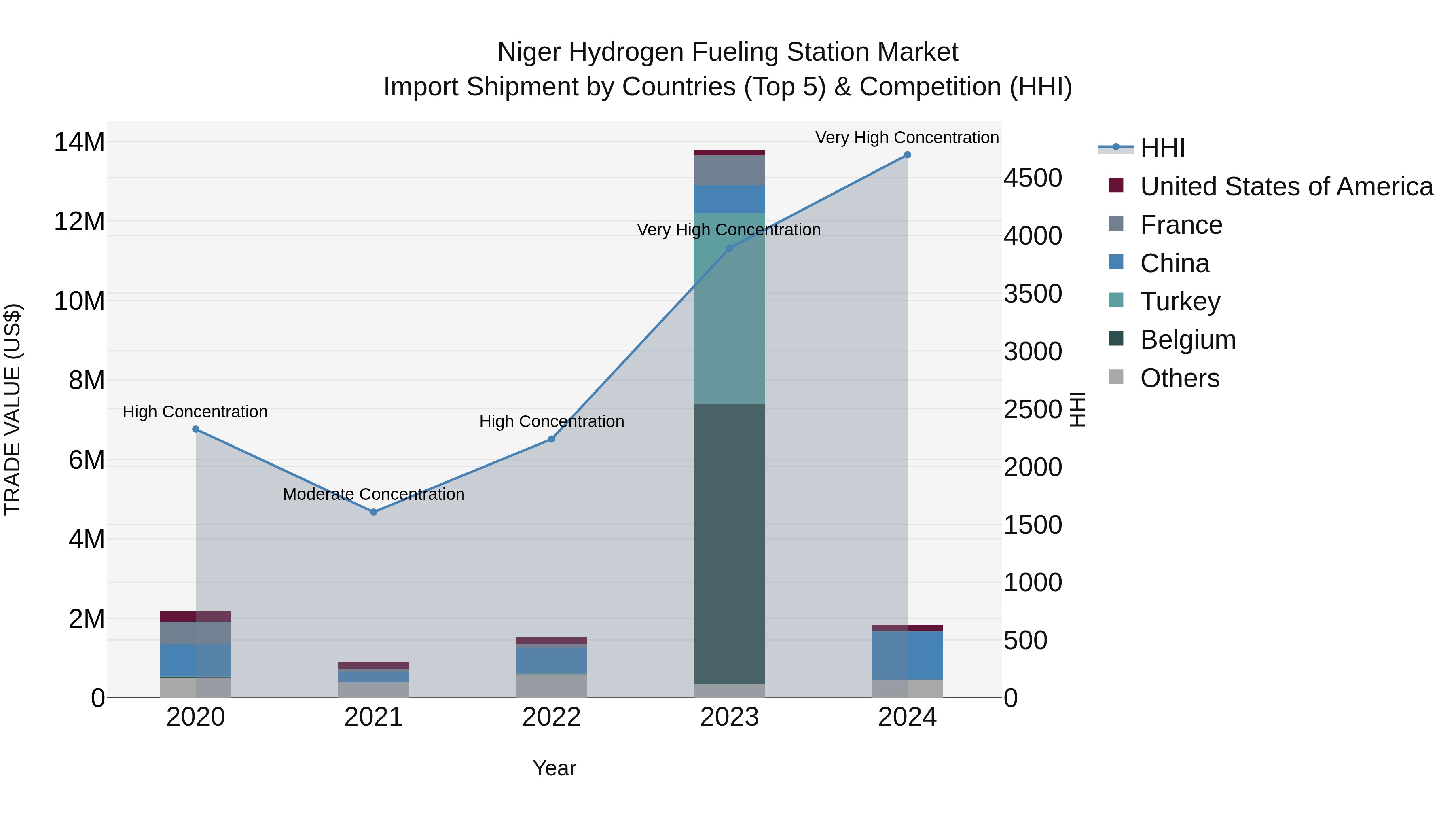 Niger Hydrogen Fueling Station Market: Top 5 Importing Countries and Market Competition (HHI) Analysis