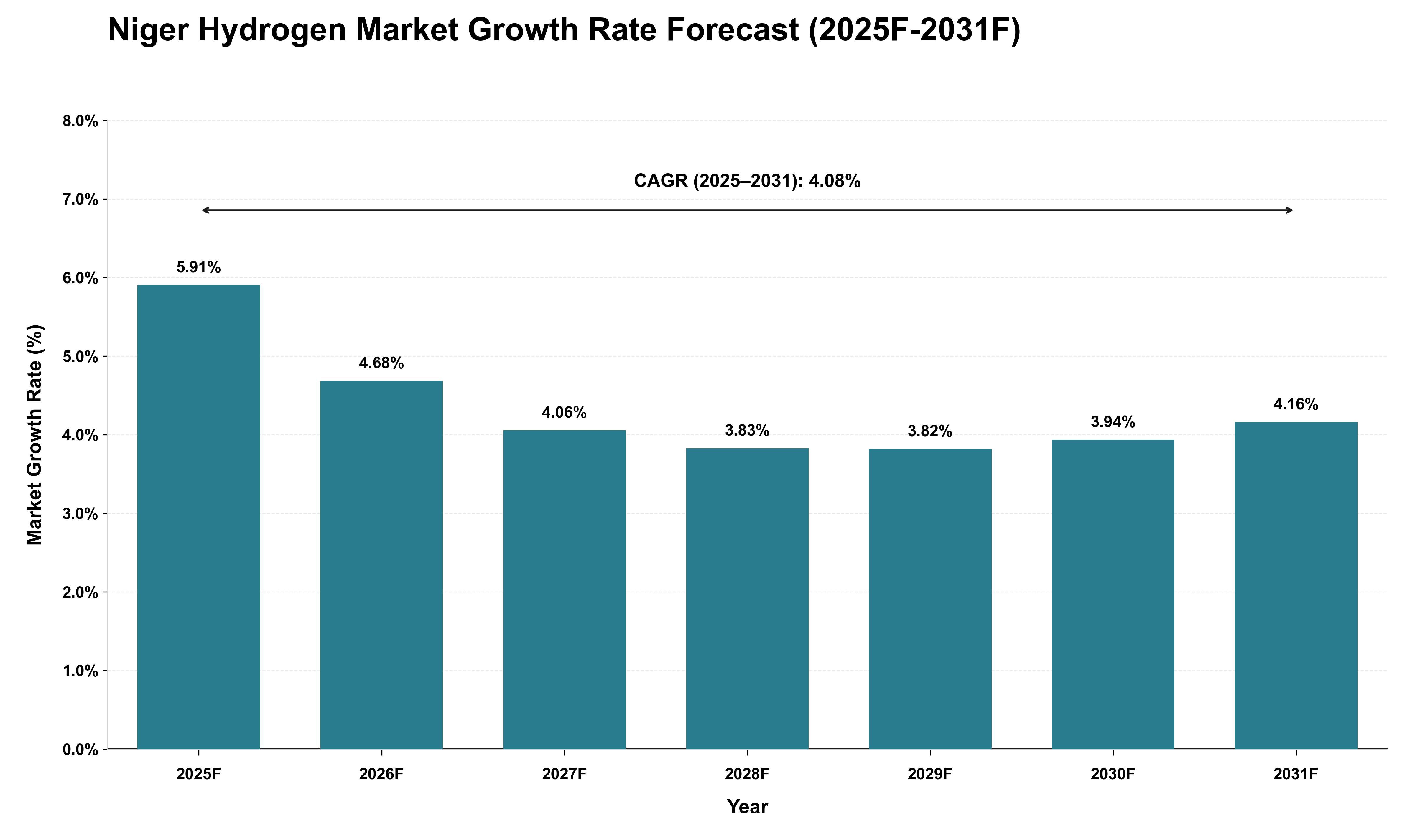 Niger Hydrogen Market Growth Rate Analysis (2025 - 2031)