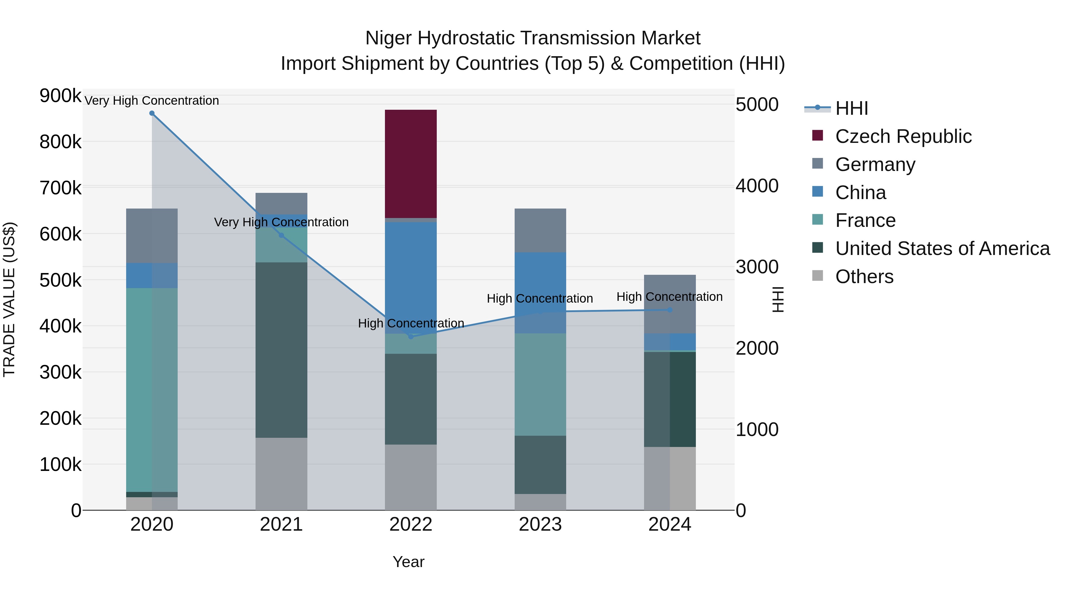 Niger Hydrostatic Transmission Market: Top 5 Importing Countries and Market Competition (HHI) Analysis