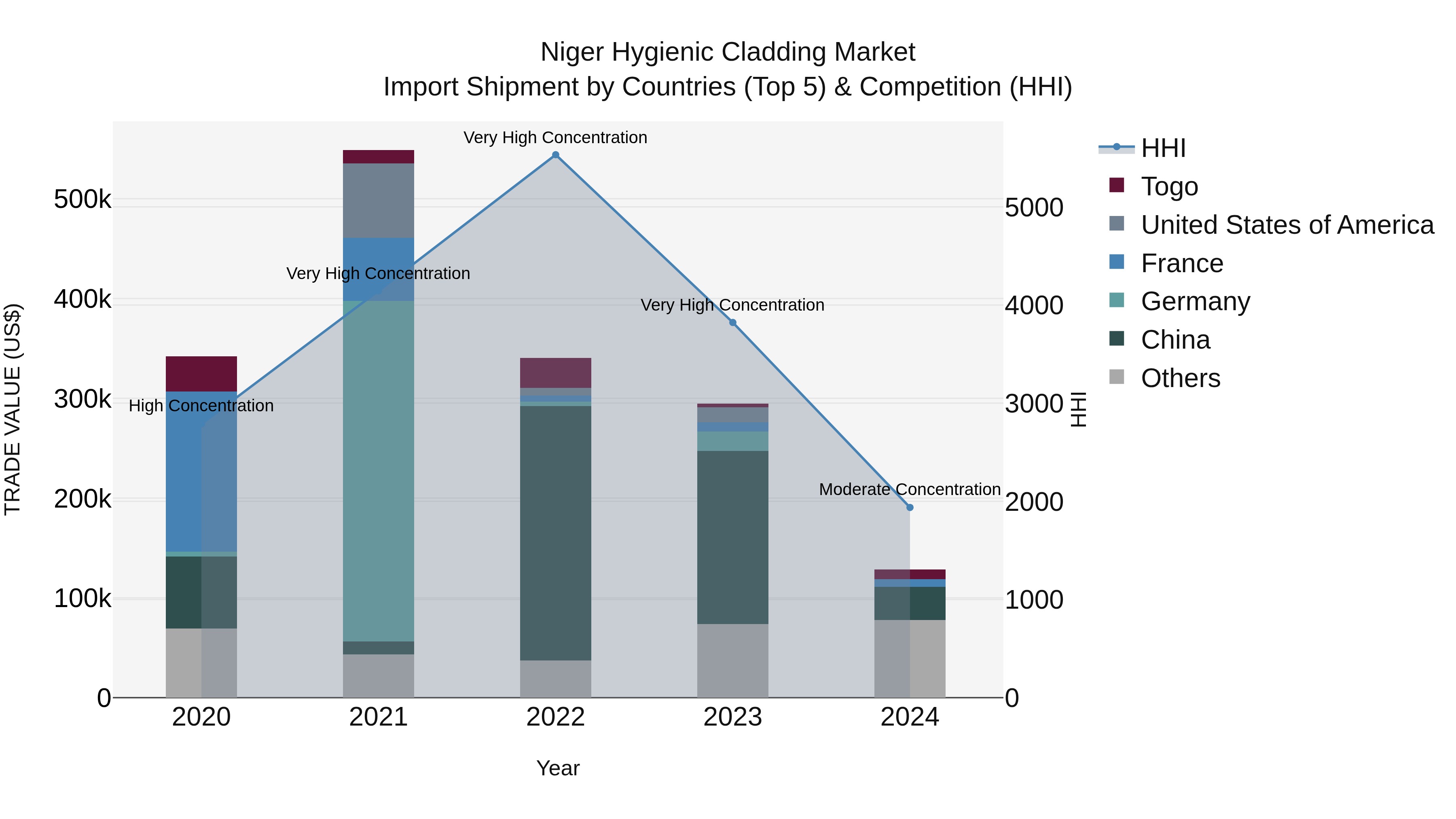 Niger Hygienic Cladding Market: Top 5 Importing Countries and Market Competition (HHI) Analysis