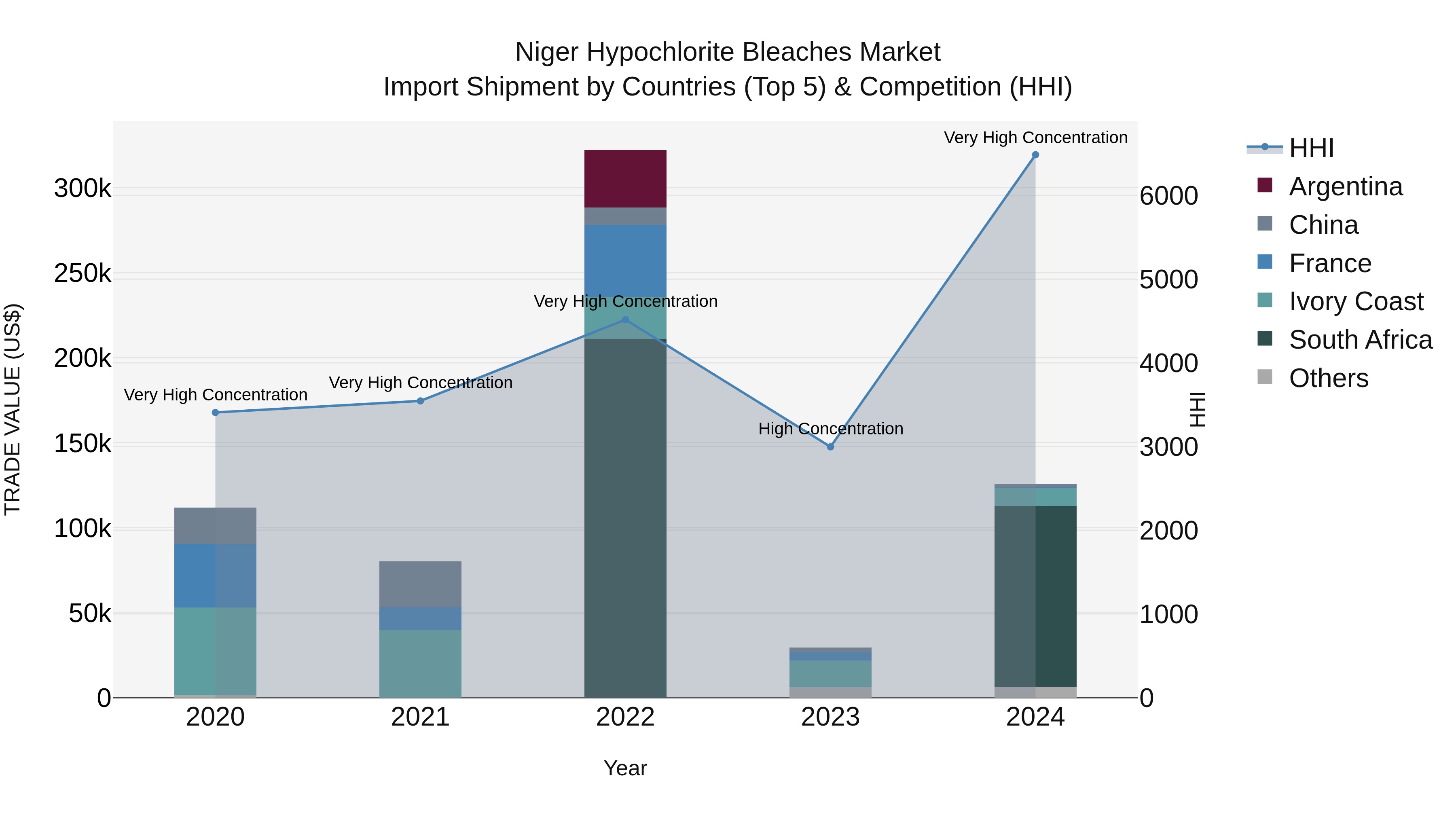 Niger Hypochlorite Bleaches Market: Top 5 Importing Countries and Market Competition (HHI) Analysis