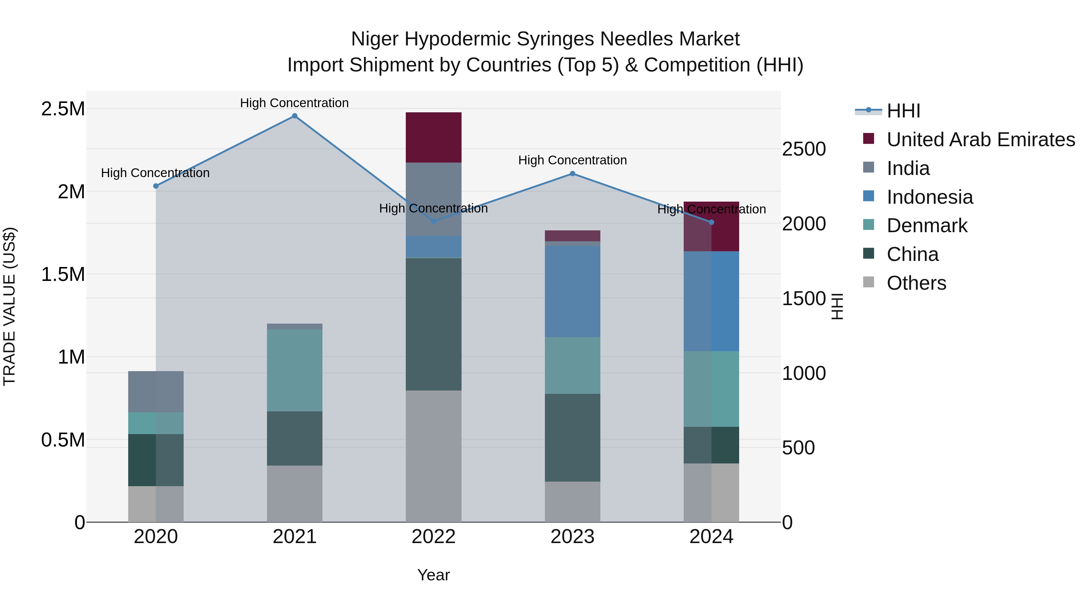 Niger Hypodermic Syringes Needles Market: Top 5 Importing Countries and Market Competition (HHI) Analysis