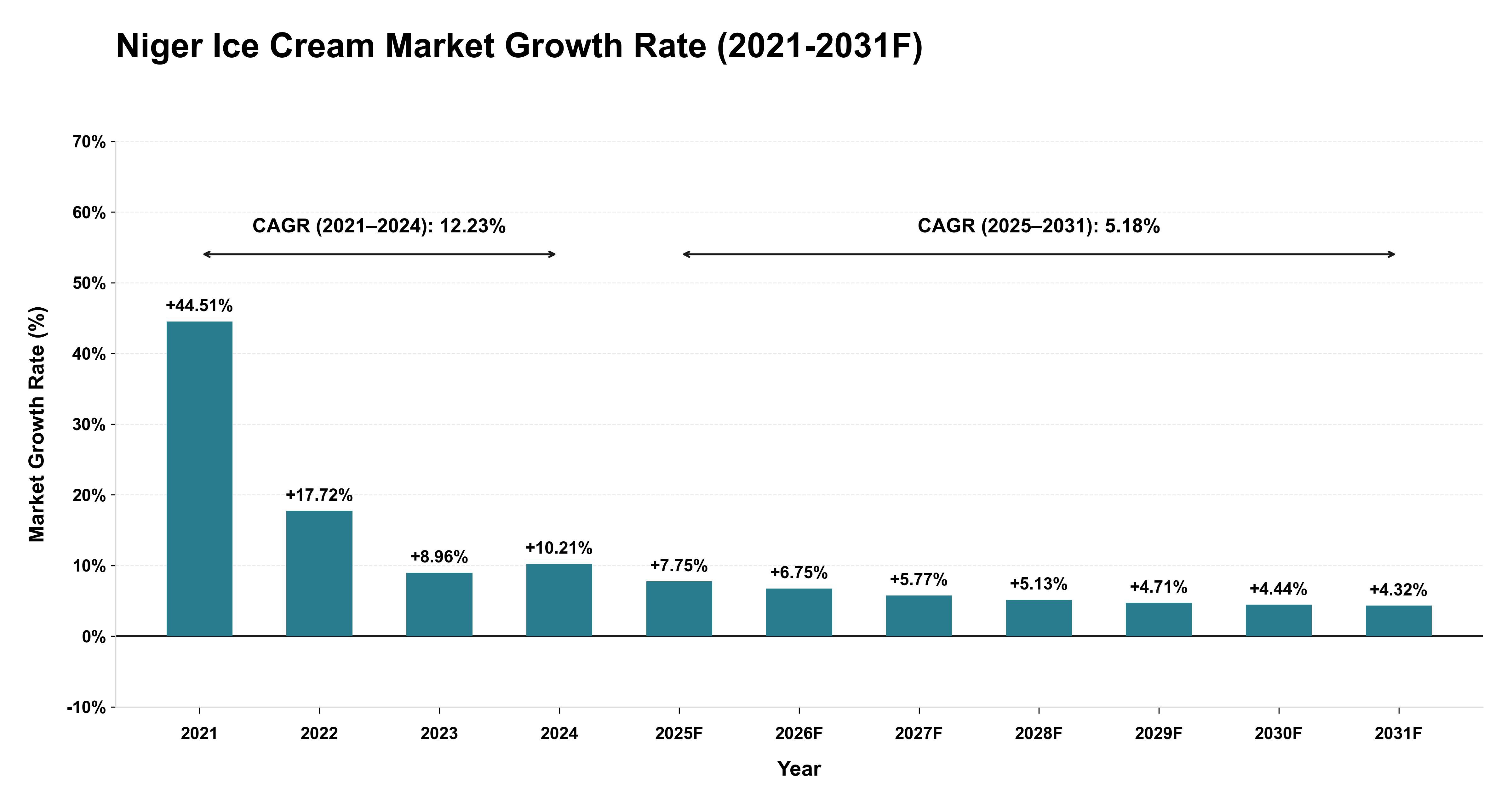 Niger Ice Cream Market Year-wise Growth Rate (2021-2031F)
