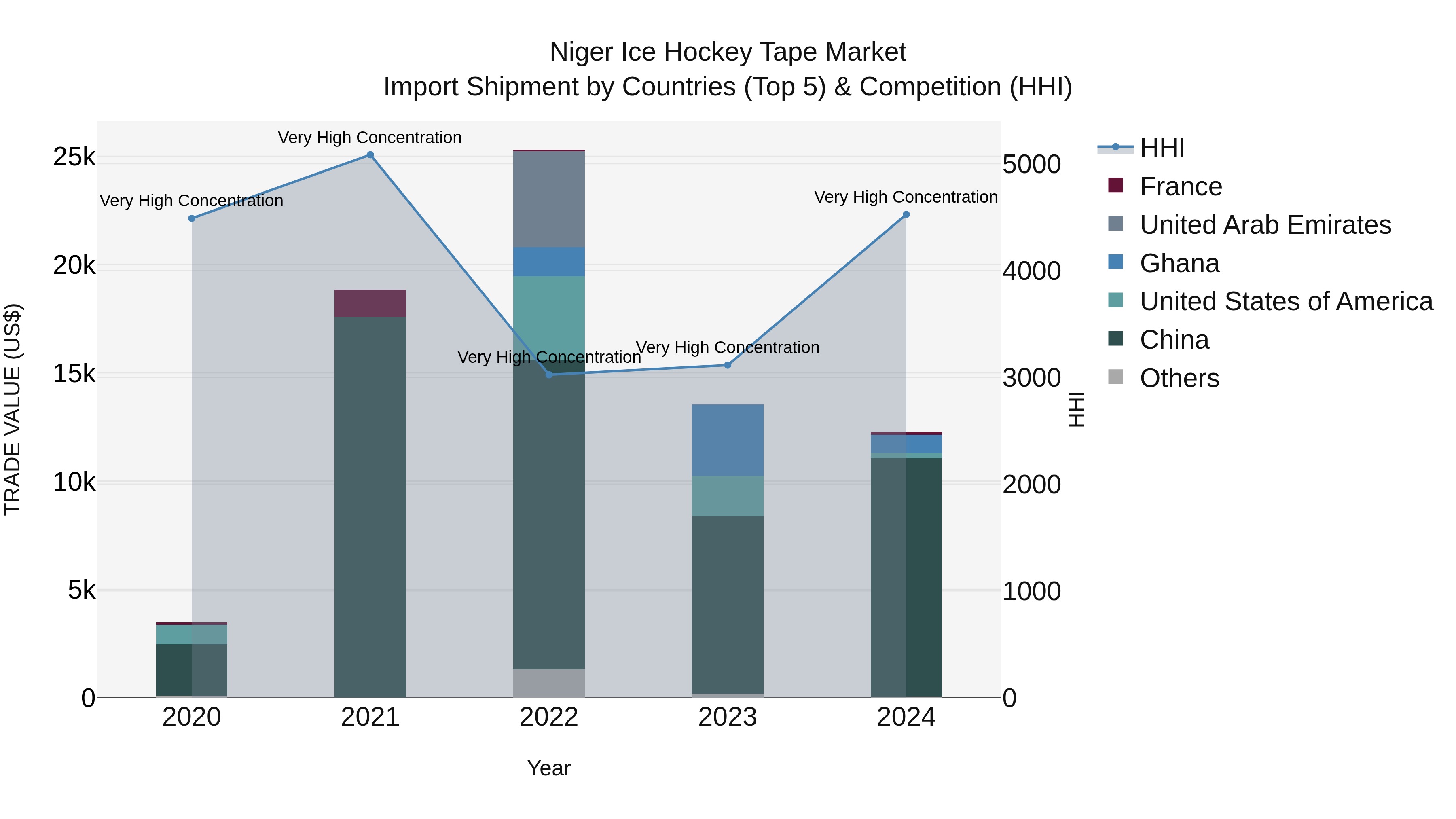 Niger Ice Hockey Tape Market: Top 5 Importing Countries and Market Competition (HHI) Analysis