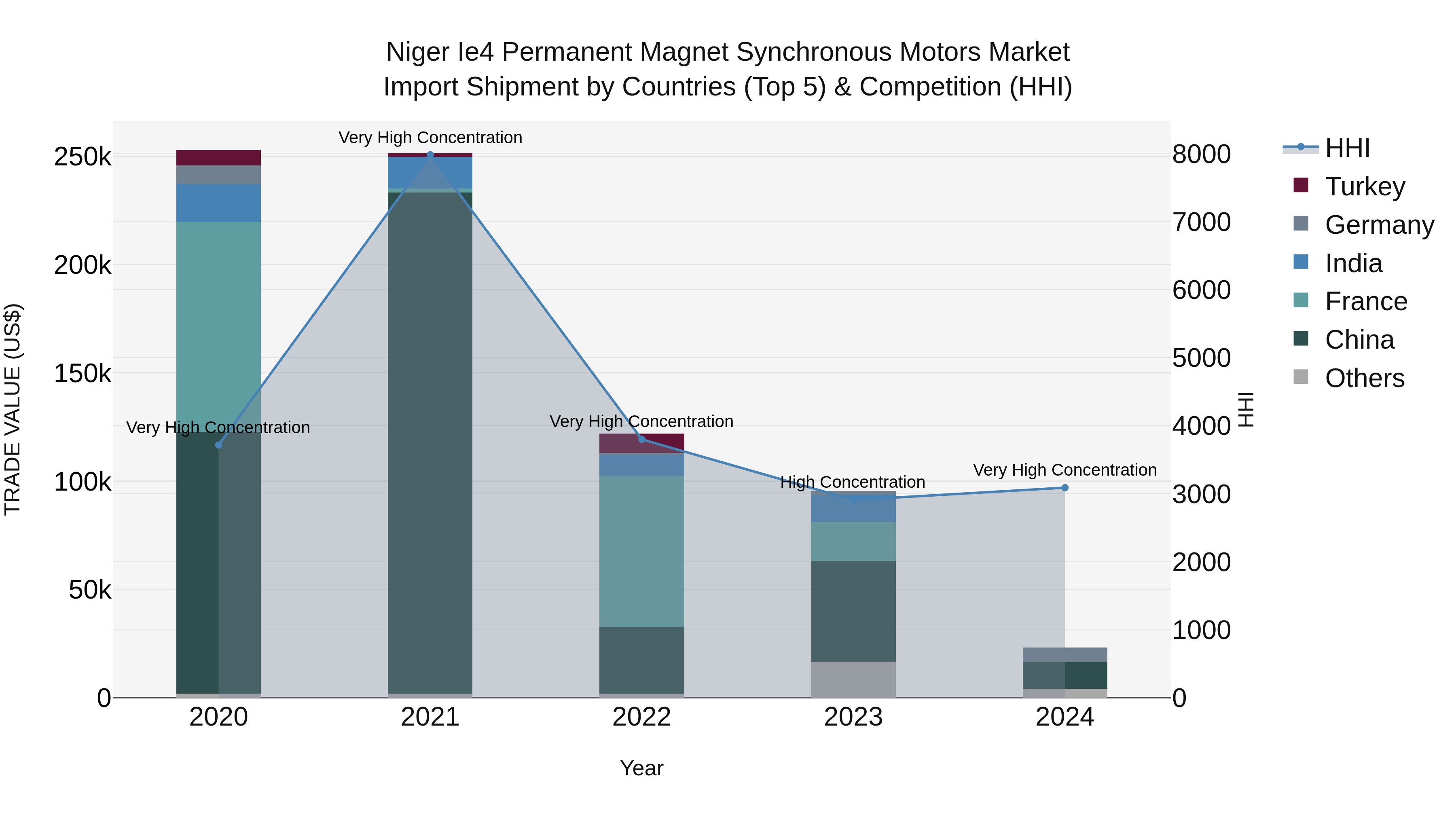Niger Ie4 Permanent Magnet Synchronous Motors Market: Top 5 Importing Countries and Market Competition (HHI) Analysis