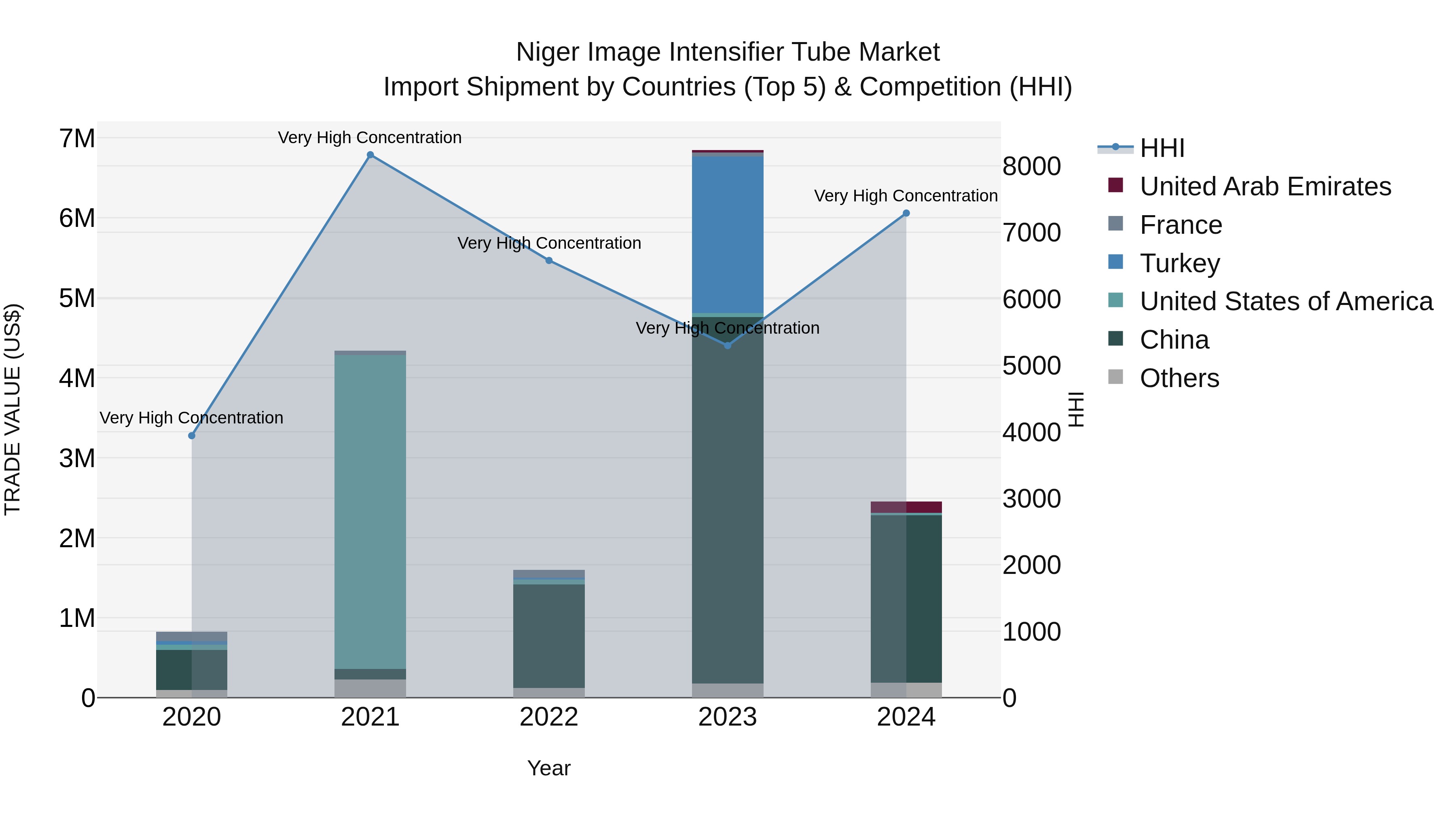 Niger Image Intensifier Tube Market: Top 5 Importing Countries and Market Competition (HHI) Analysis