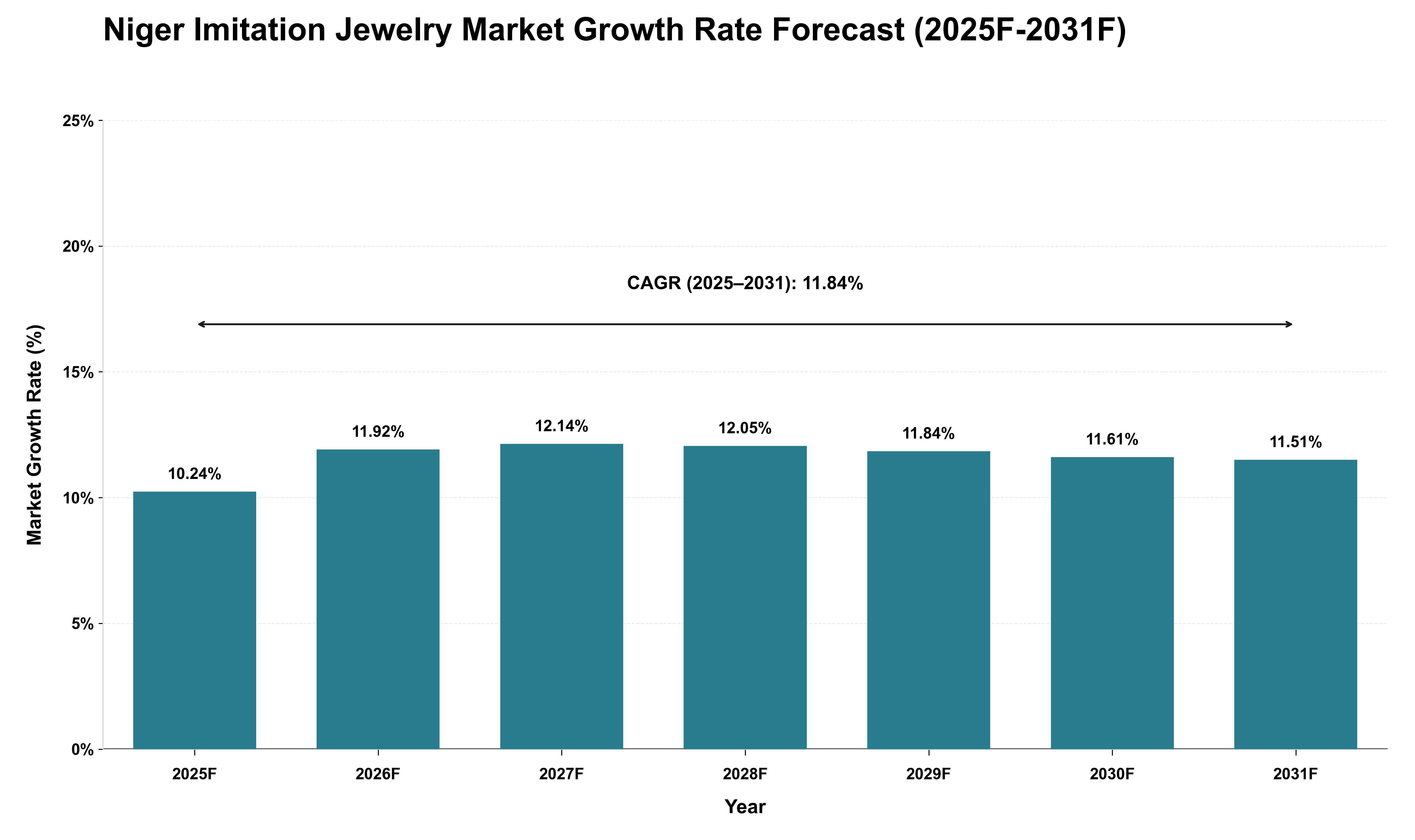 Niger Imitation Jewelry Market Growth Rate Analysis (2025 - 2031)