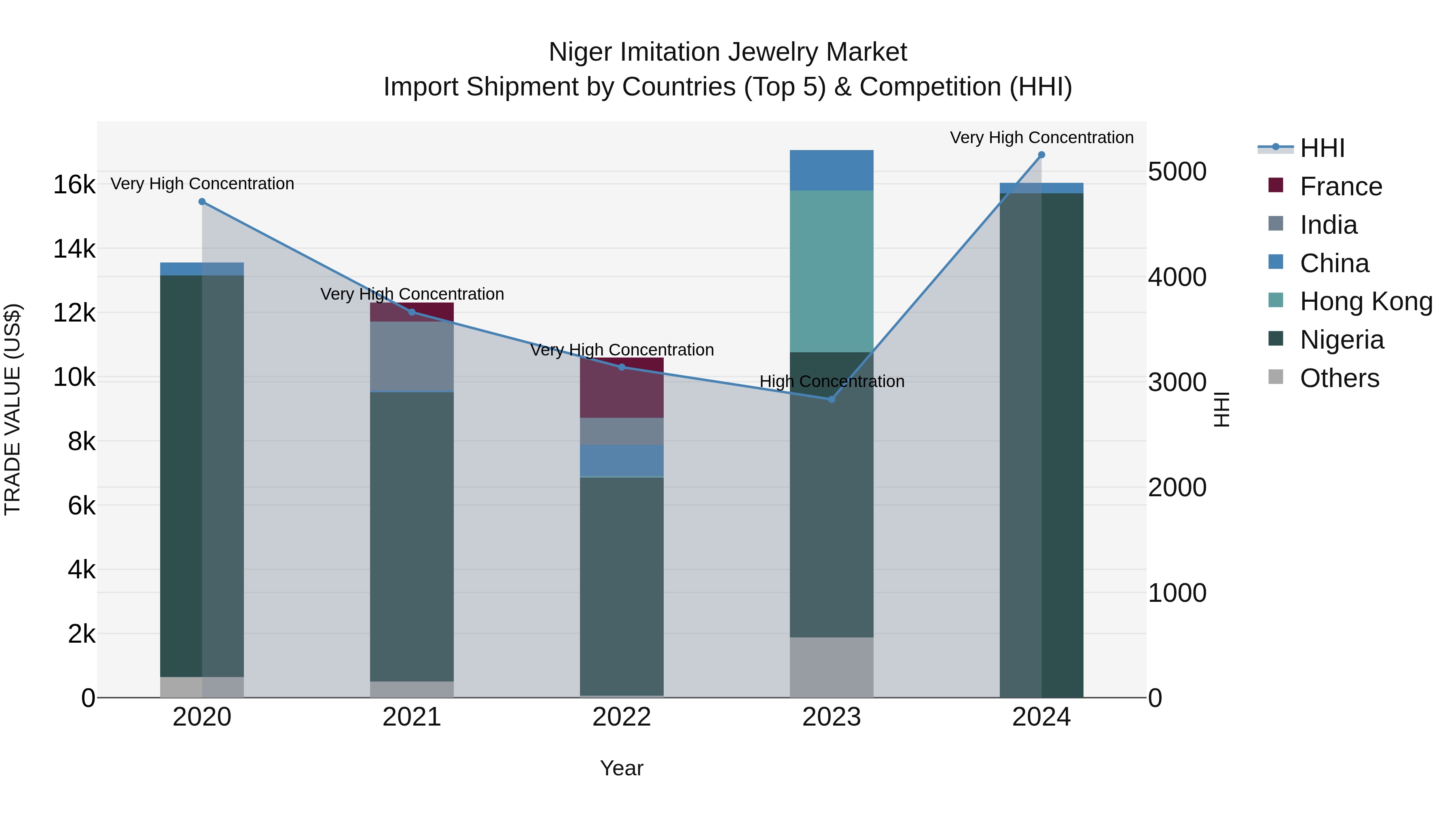 Niger Imitation Jewelry Market: Top 5 Importing Countries and Market Competition (HHI) Analysis