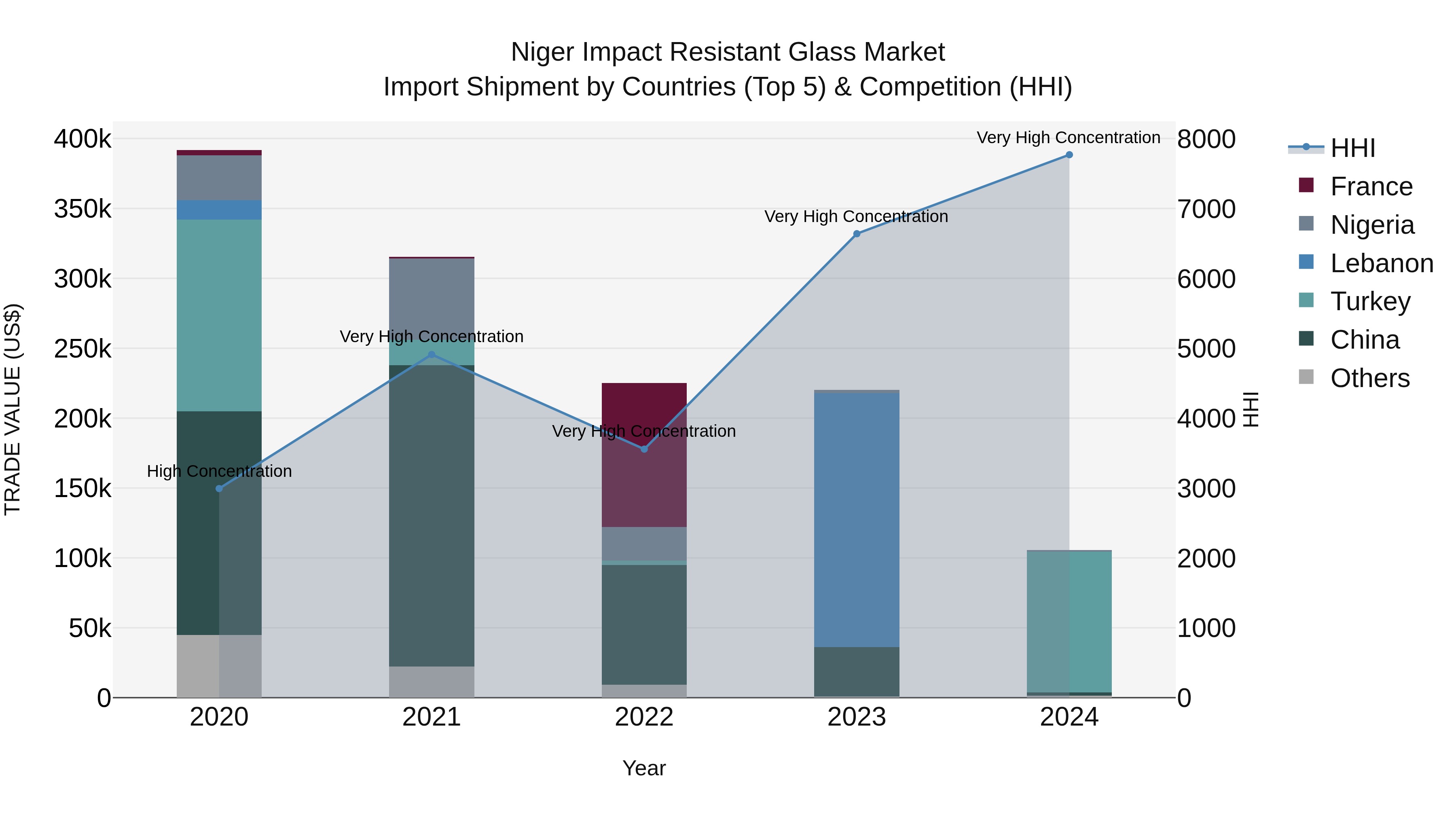Niger Impact Resistant Glass Market: Top 5 Importing Countries and Market Competition (HHI) Analysis