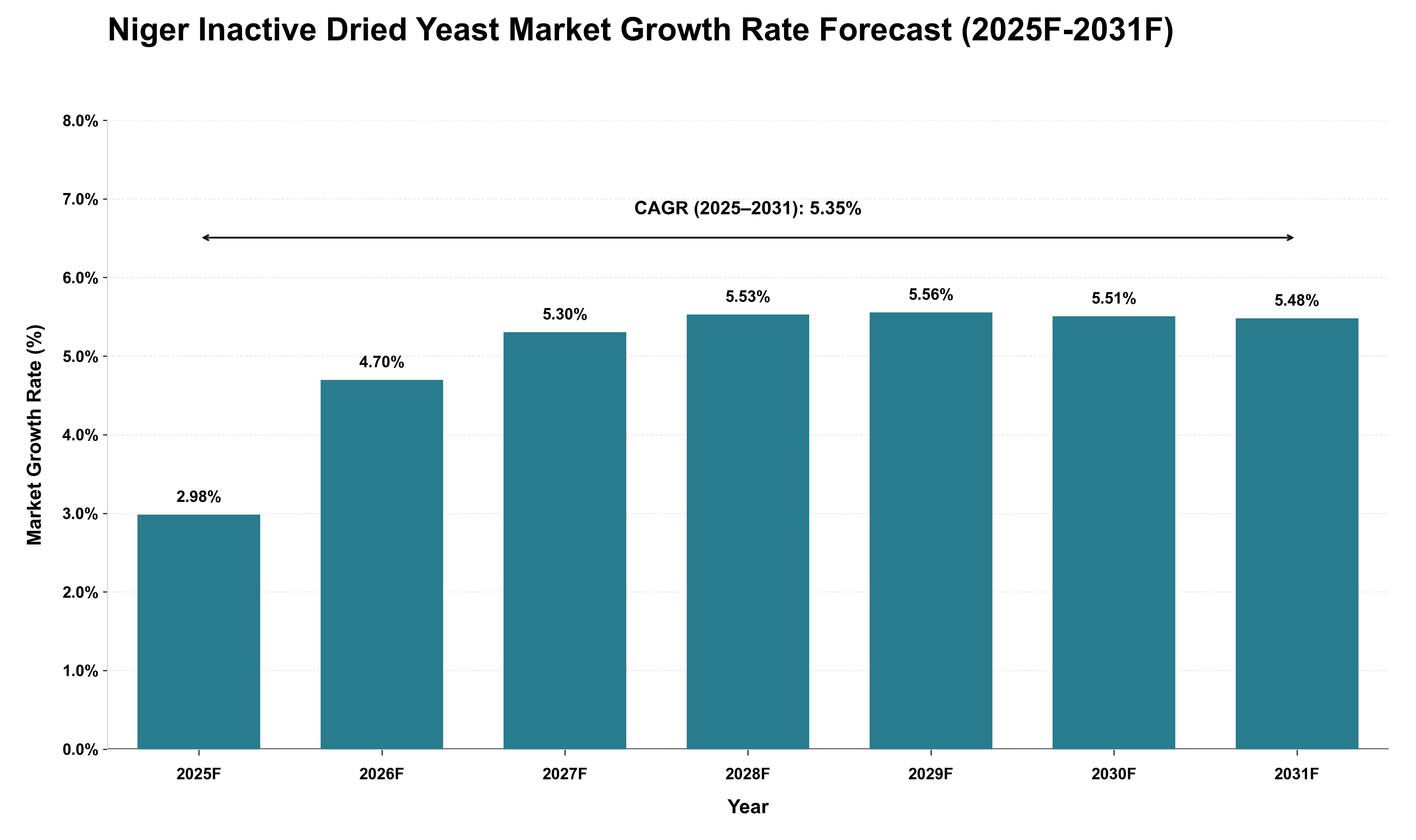 Niger Inactive Dried Yeast Market Growth Rate Analysis (2025 - 2031)