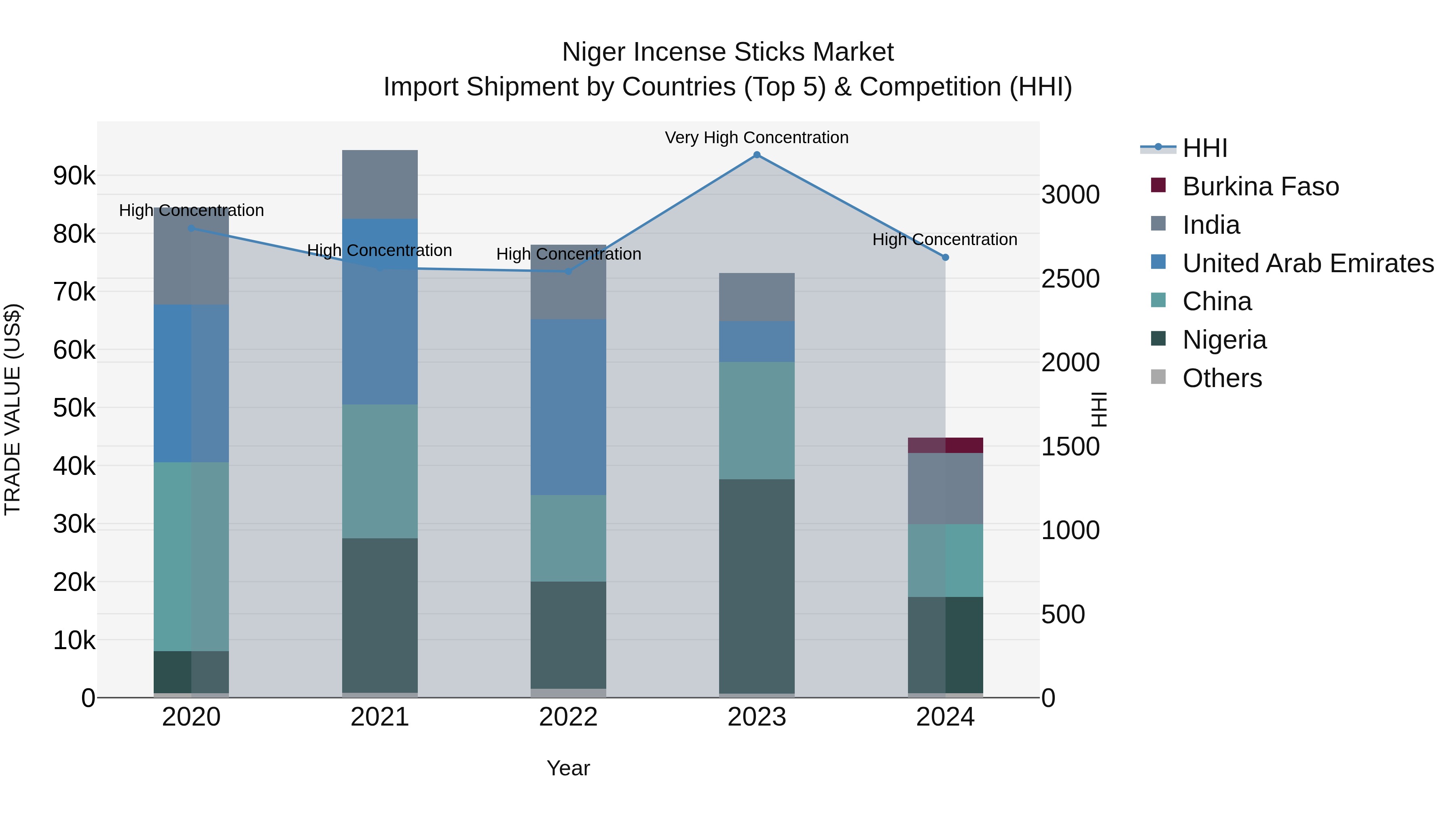 Niger Incense Sticks Market: Top 5 Importing Countries and Market Competition (HHI) Analysis