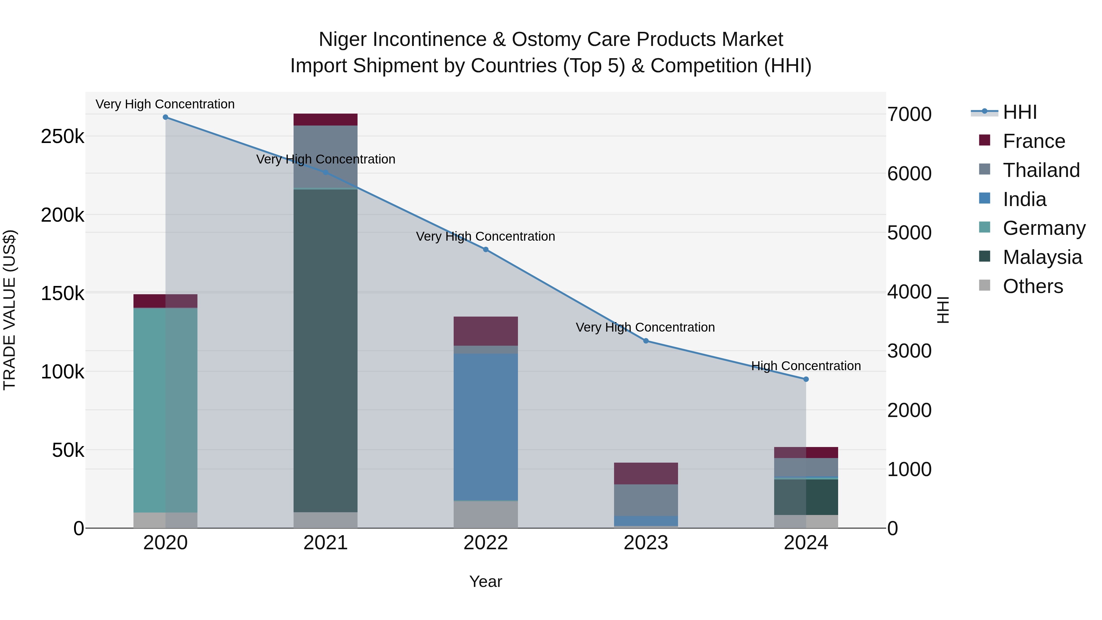Niger Incontinence & Ostomy Care Products Market: Top 5 Importing Countries and Market Competition (HHI) Analysis