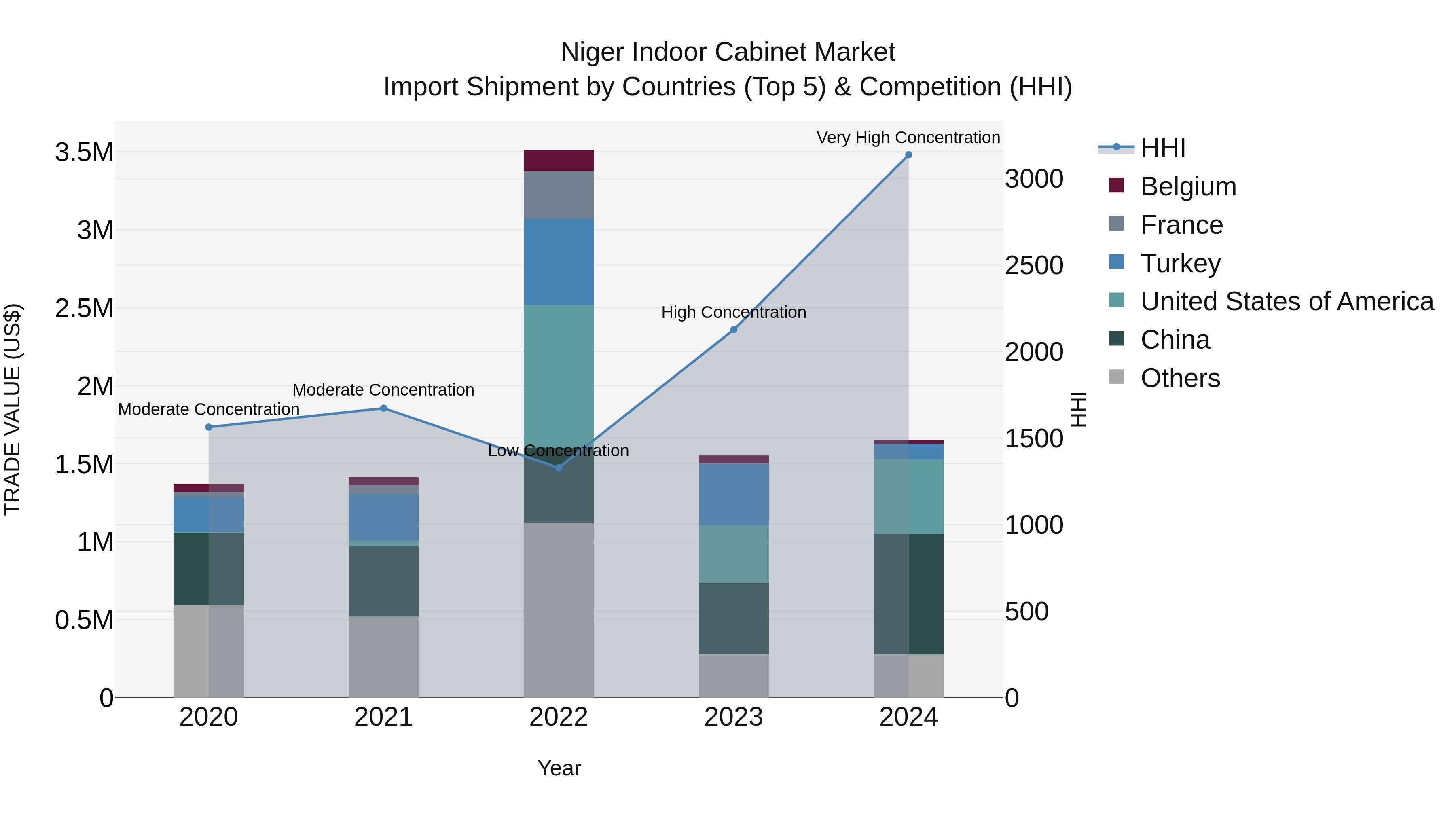 Niger Indoor Cabinet Market: Top 5 Importing Countries and Market Competition (HHI) Analysis