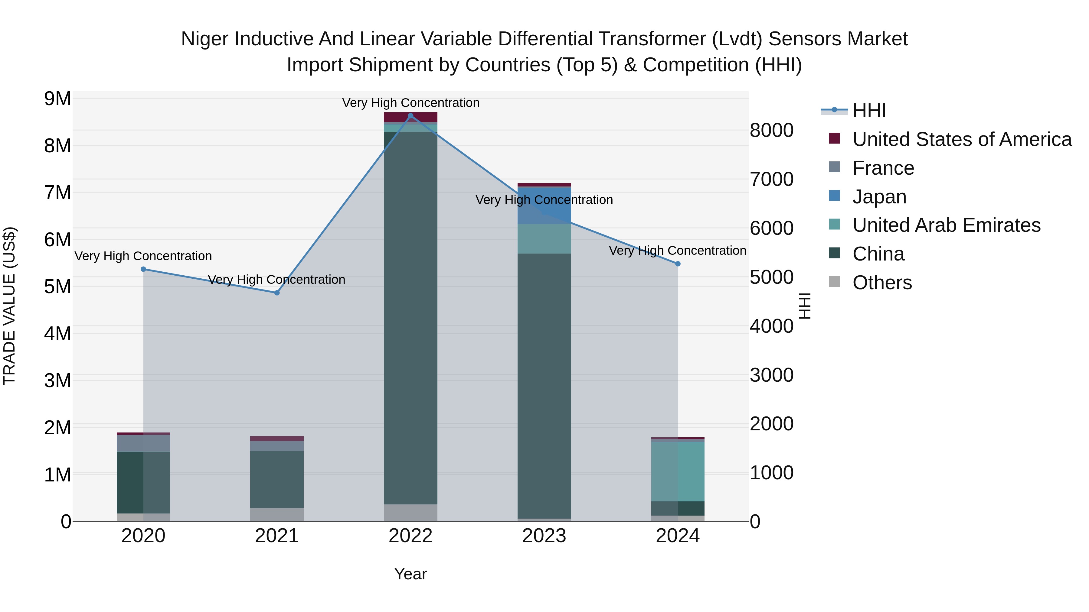 Niger Inductive and Linear Variable Differential Transformer (Lvdt) Sensors Market: Top 5 Importing Countries and Market Competition (HHI) Analysis