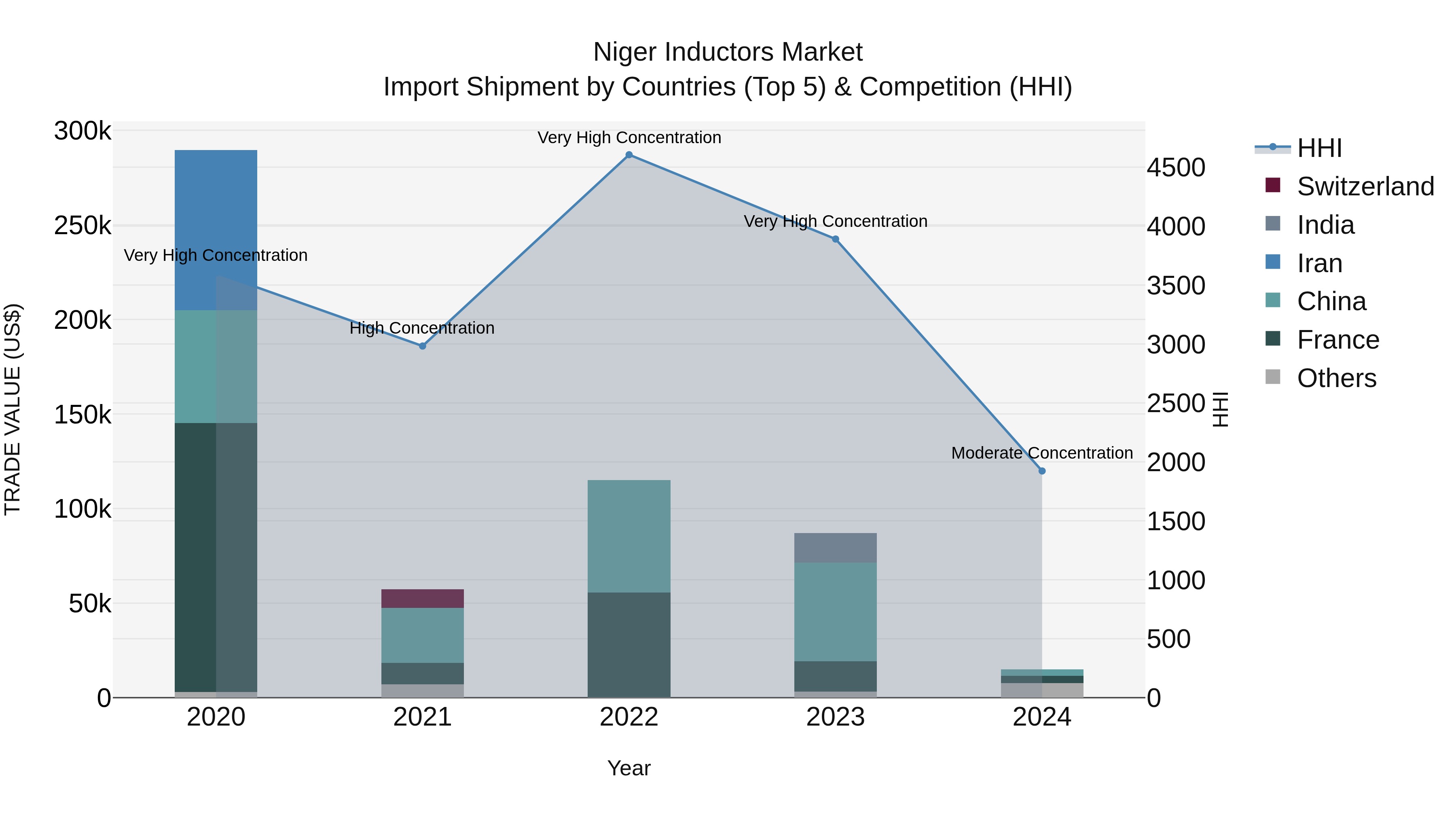Niger Inductors Market: Top 5 Importing Countries and Market Competition (HHI) Analysis