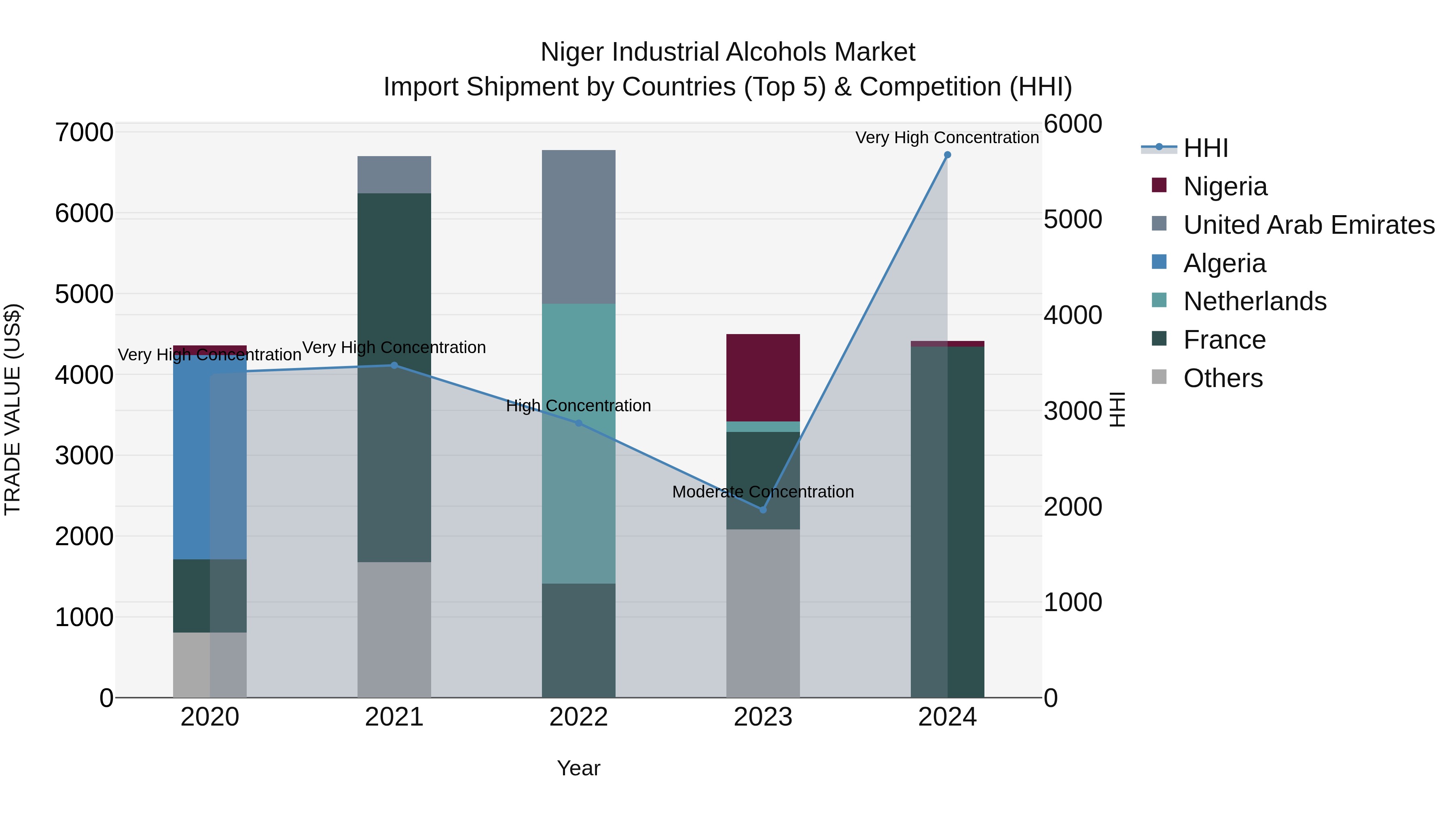 Niger Industrial Alcohols Market: Top 5 Importing Countries and Market Competition (HHI) Analysis