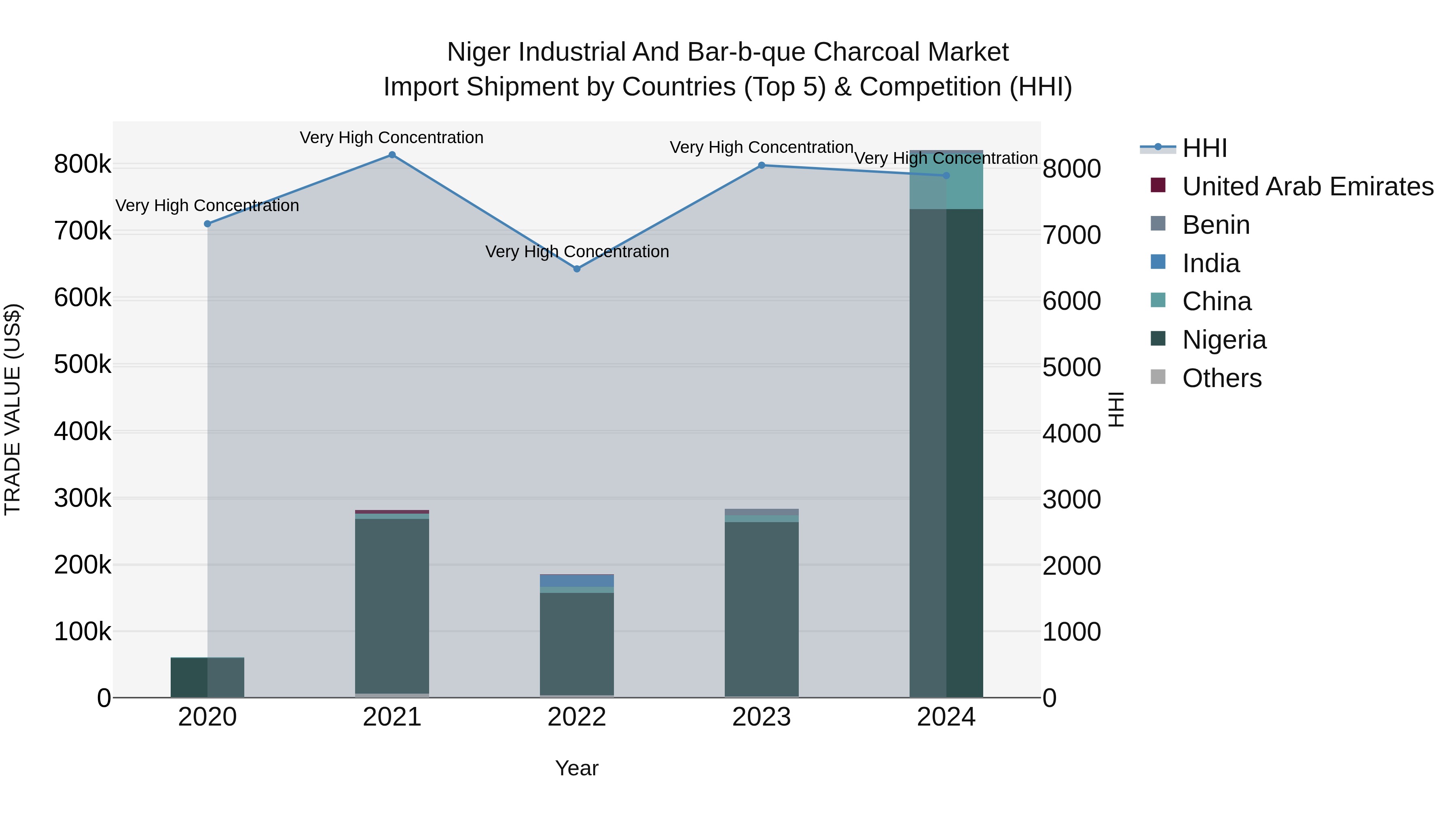 Niger Industrial and Bar-b-que Charcoal Market: Top 5 Importing Countries and Market Competition (HHI) Analysis