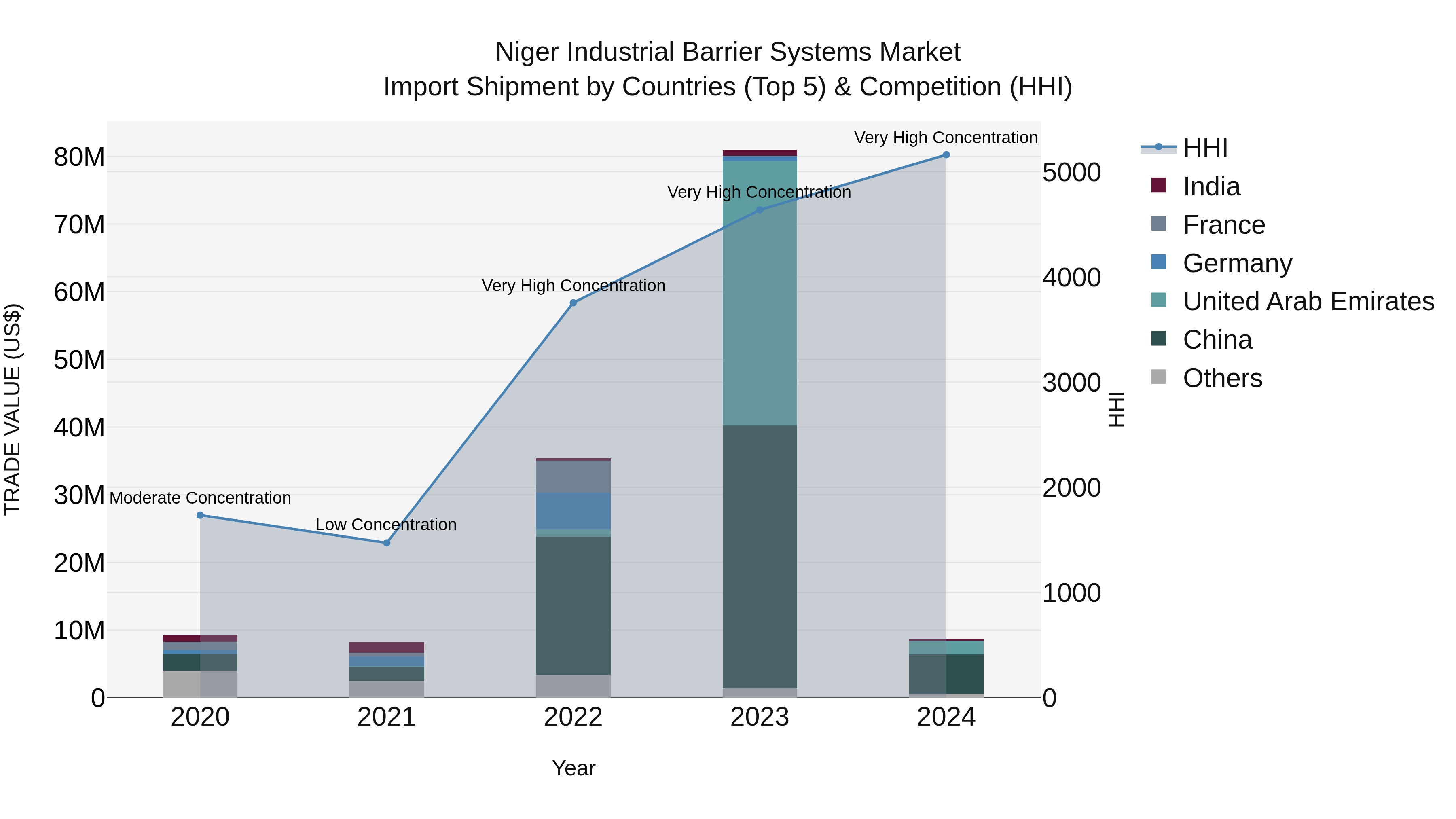 Niger Industrial Barrier Systems Market: Top 5 Importing Countries and Market Competition (HHI) Analysis
