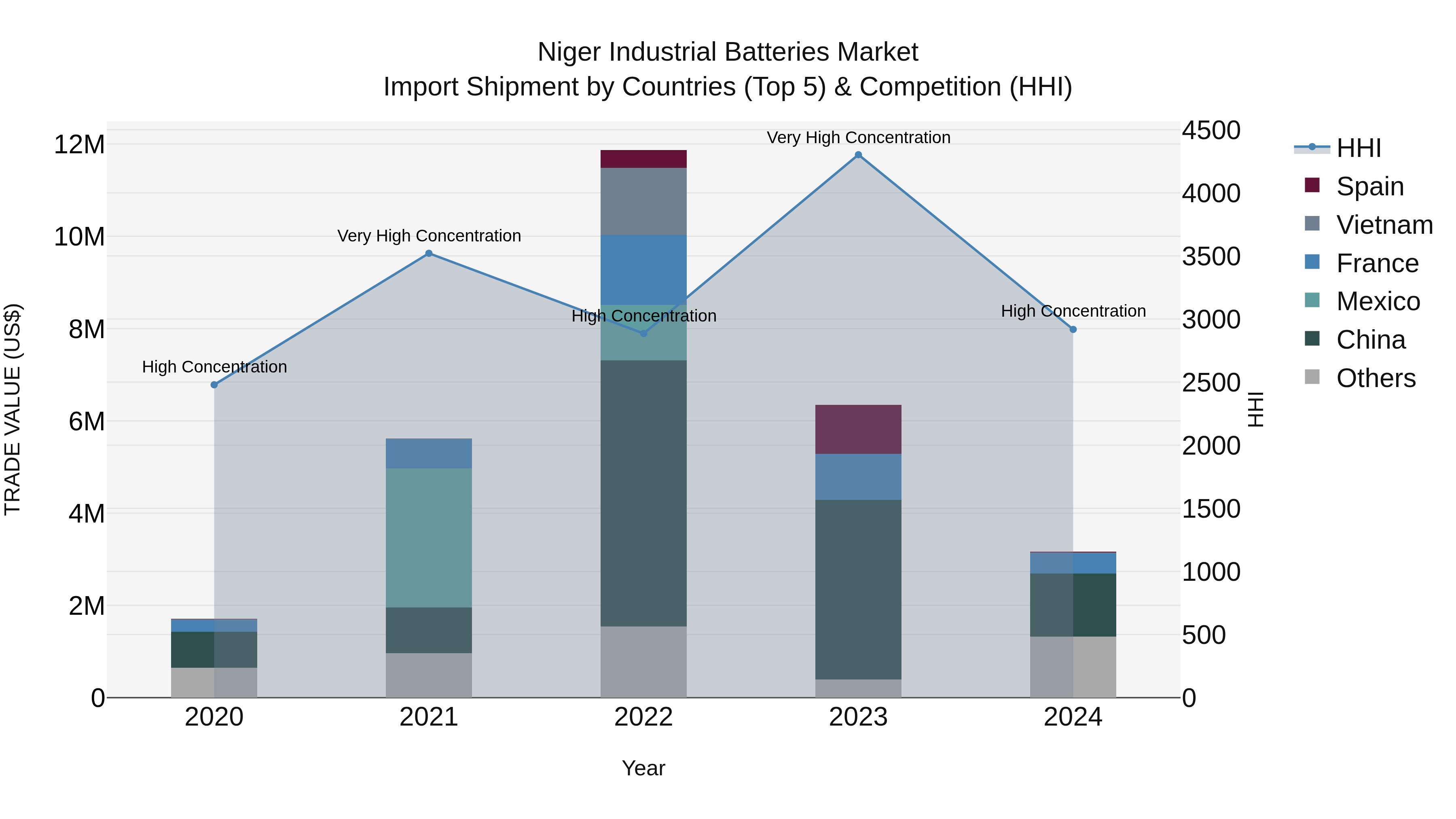 Niger Industrial Batteries Market: Top 5 Importing Countries and Market Competition (HHI) Analysis