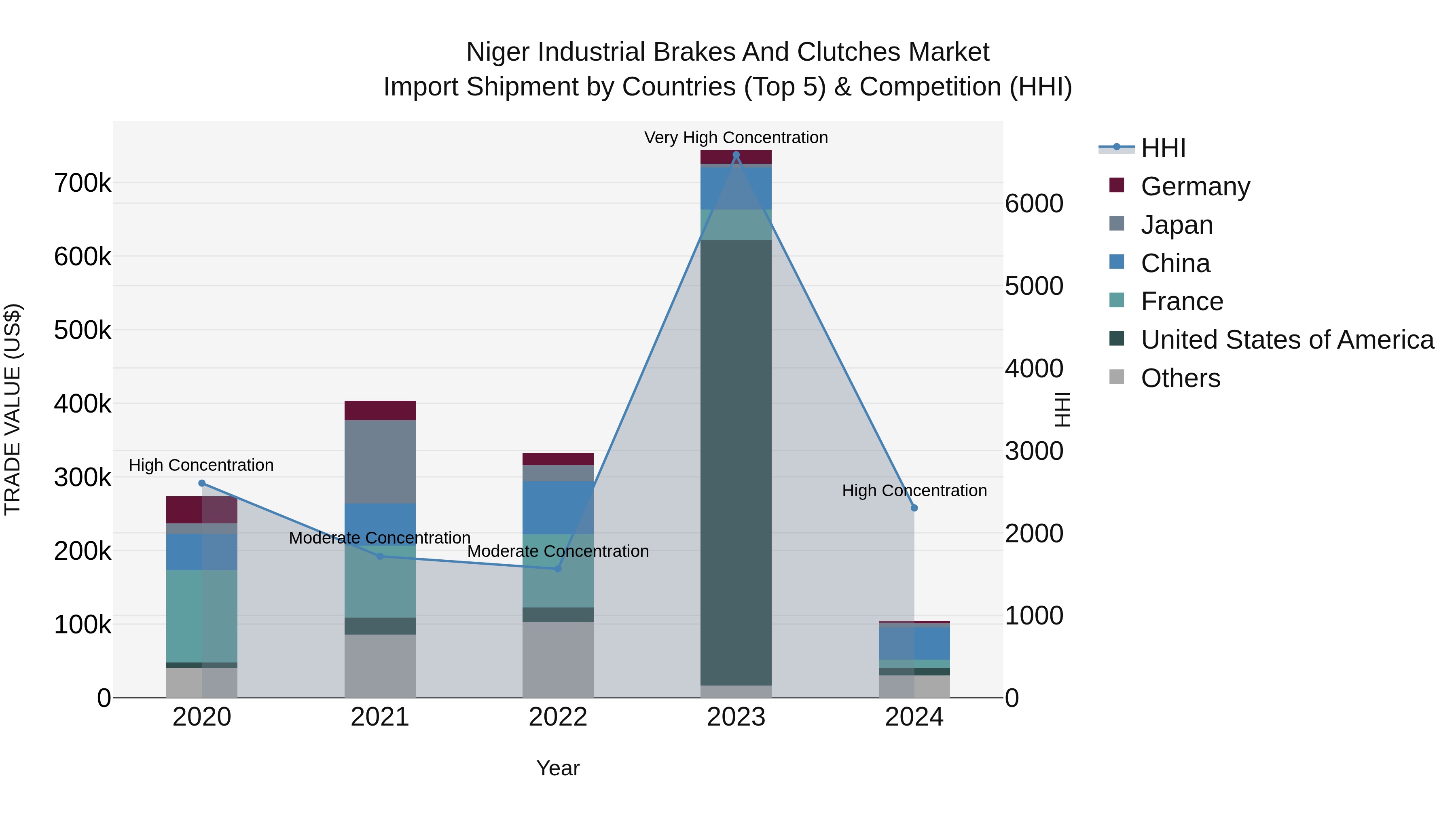 Niger Industrial Brakes and Clutches Market: Top 5 Importing Countries and Market Competition (HHI) Analysis