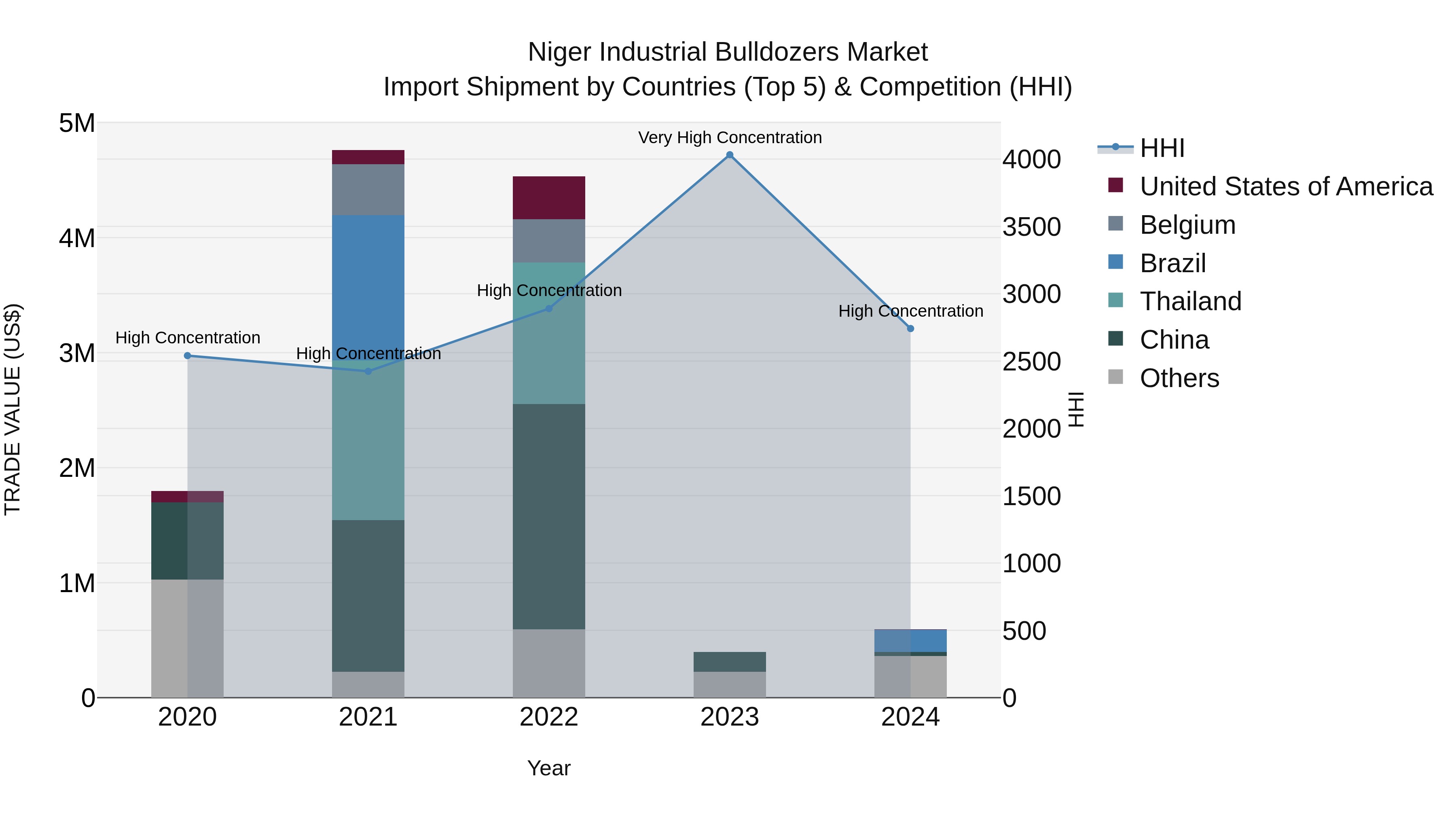 Niger Industrial Bulldozers Market: Top 5 Importing Countries and Market Competition (HHI) Analysis