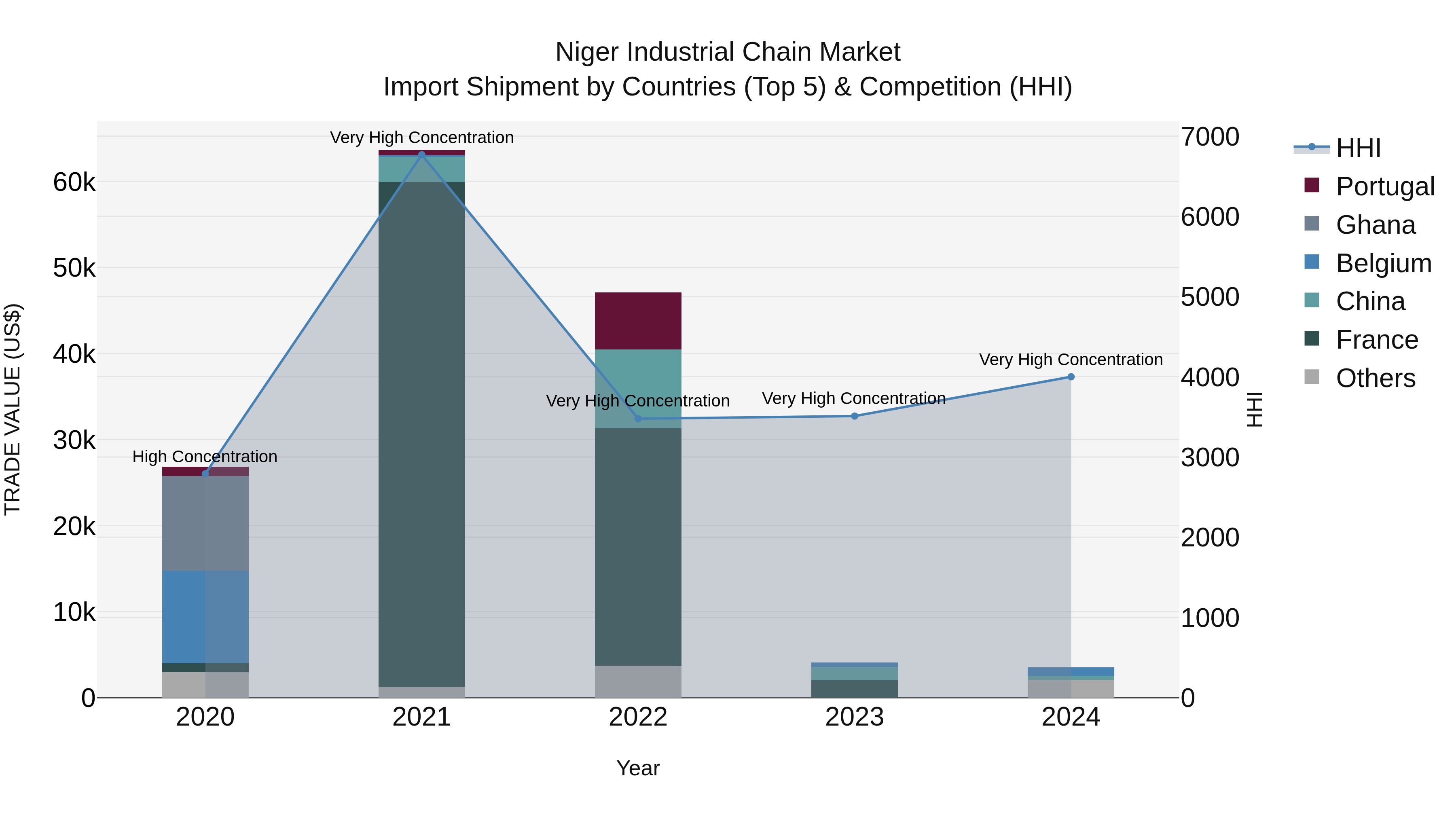 Niger Industrial Chain Market: Top 5 Importing Countries and Market Competition (HHI) Analysis