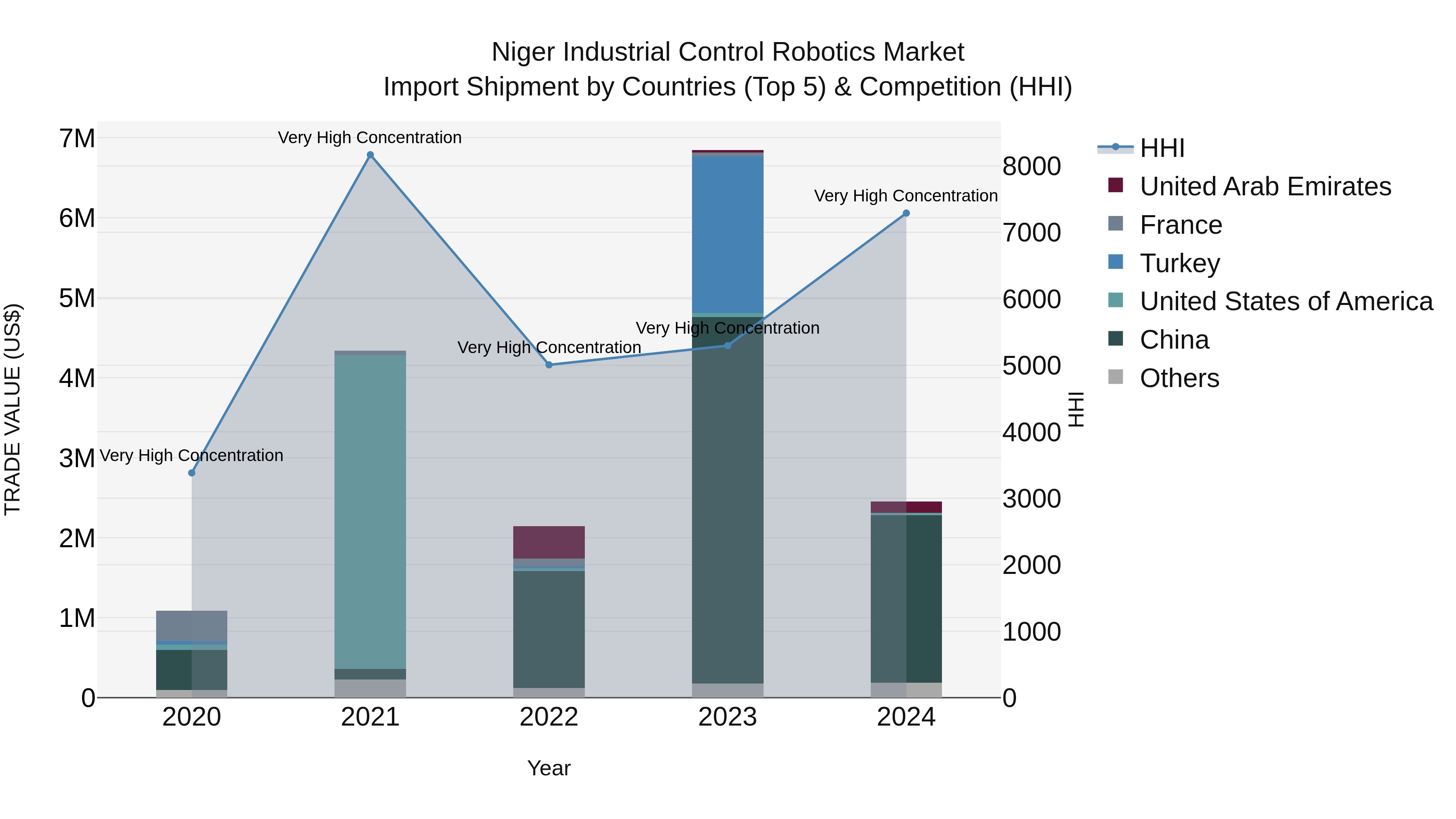 Niger Industrial Control Robotics Market: Top 5 Importing Countries and Market Competition (HHI) Analysis