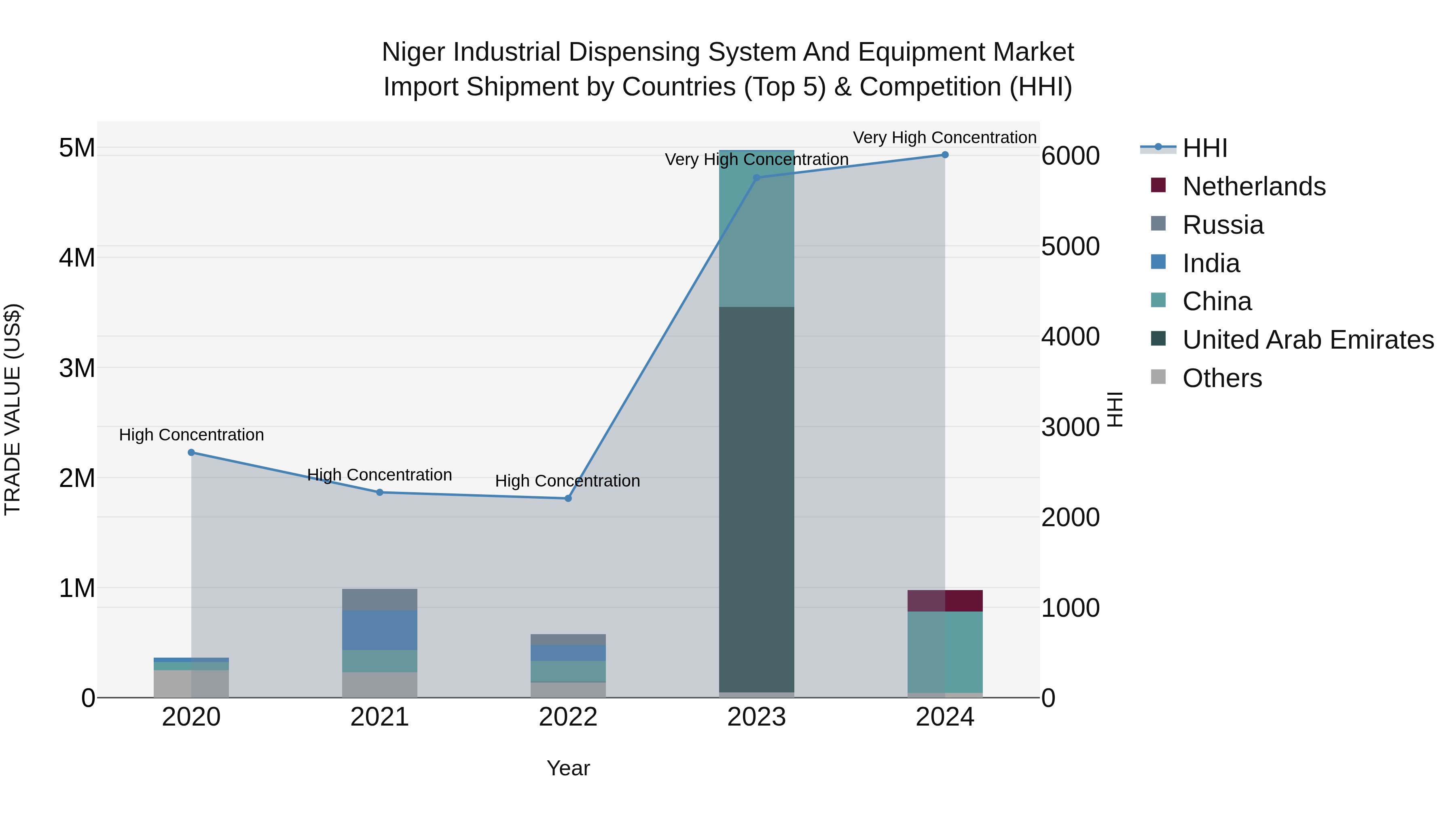 Niger Industrial Dispensing System and Equipment Market: Top 5 Importing Countries and Market Competition (HHI) Analysis