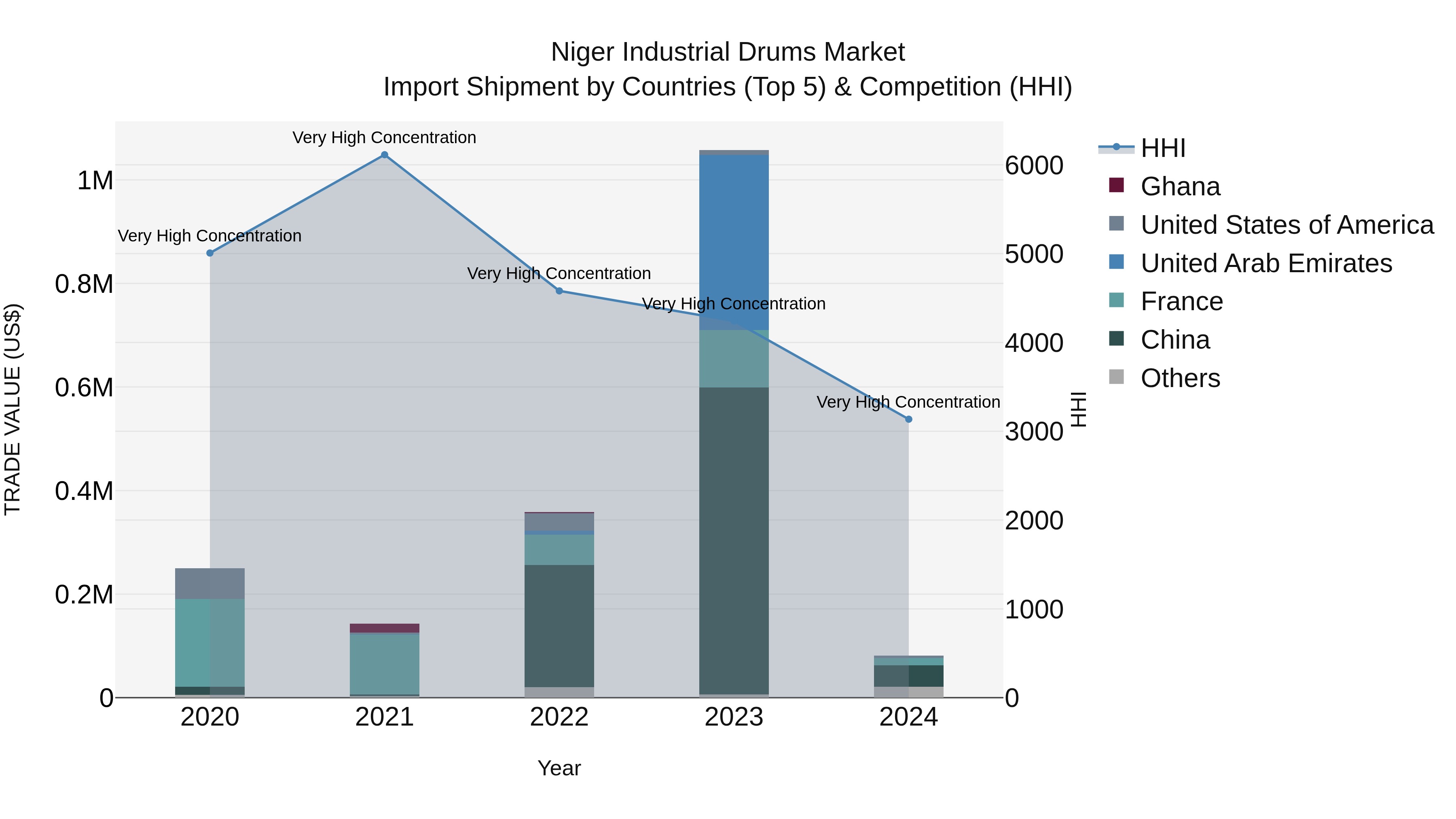 Niger Industrial Drums Market: Top 5 Importing Countries and Market Competition (HHI) Analysis