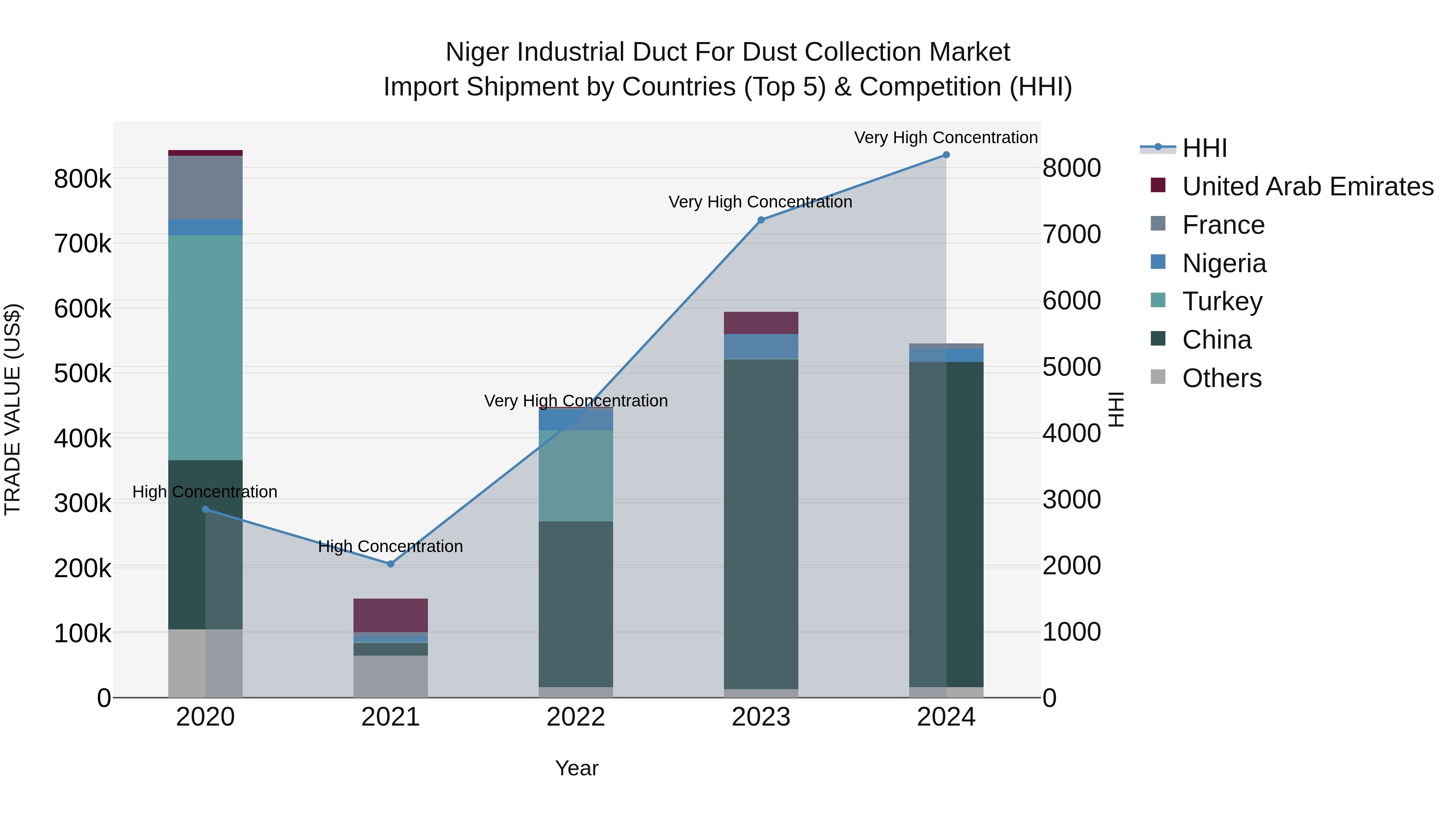 Niger Industrial Duct for Dust Collection Market: Top 5 Importing Countries and Market Competition (HHI) Analysis