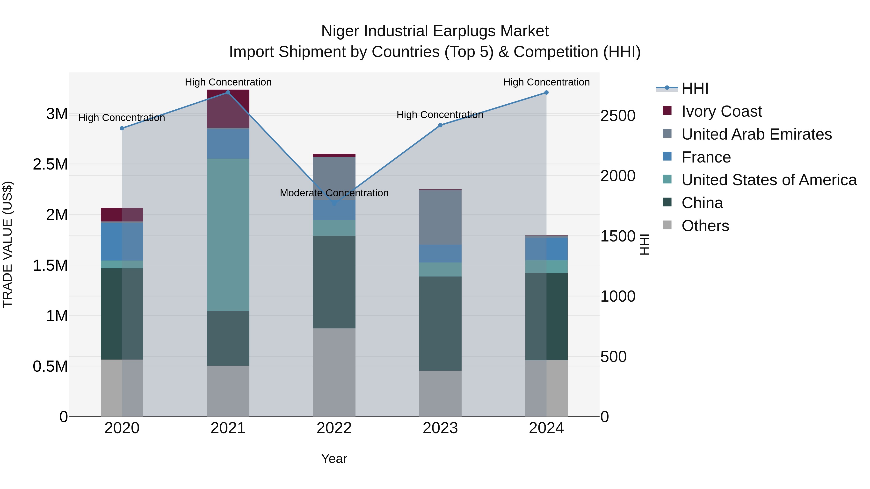 Niger Industrial Earplugs Market: Top 5 Importing Countries and Market Competition (HHI) Analysis