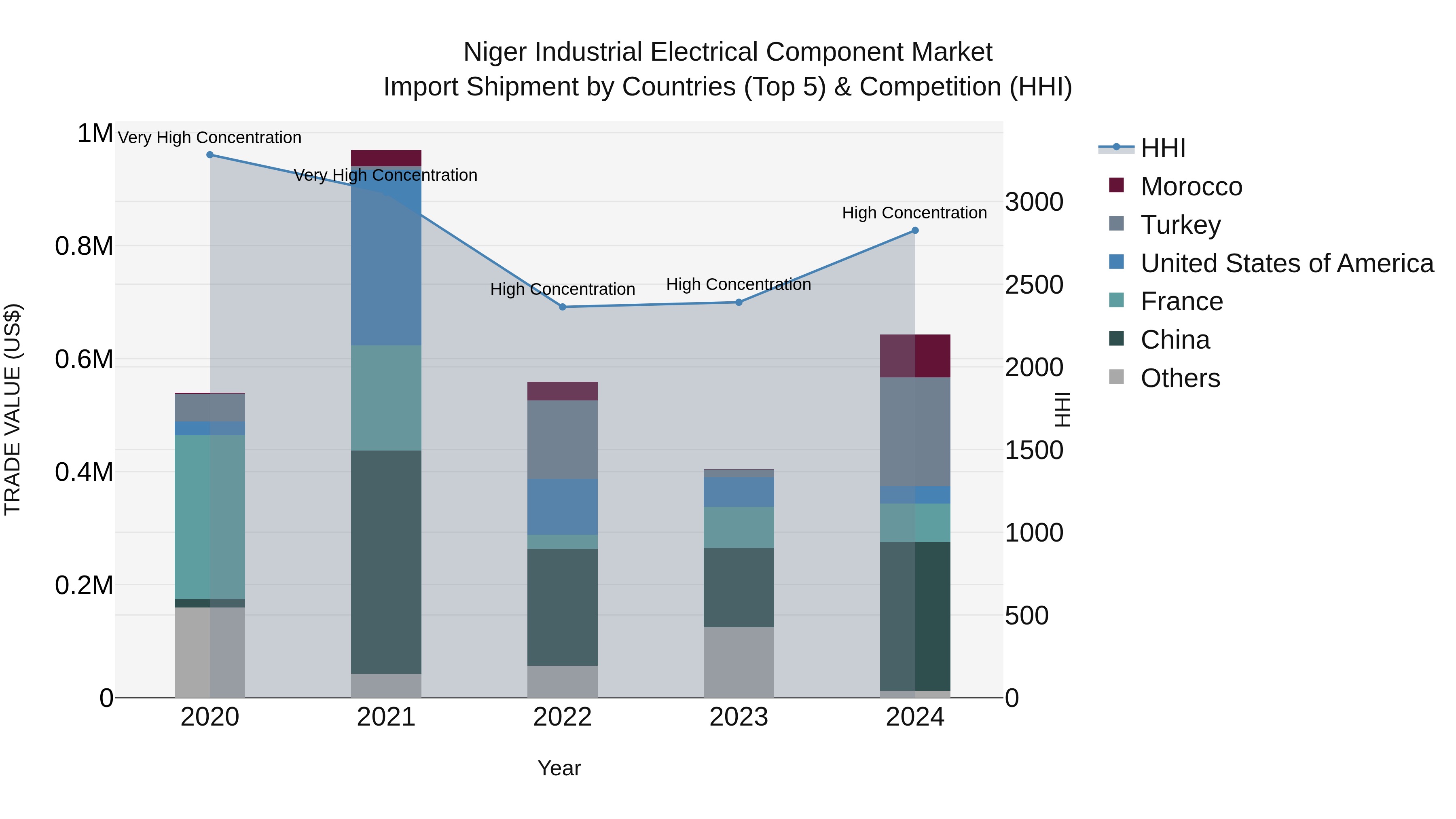 Niger Industrial Electrical Component Market: Top 5 Importing Countries and Market Competition (HHI) Analysis