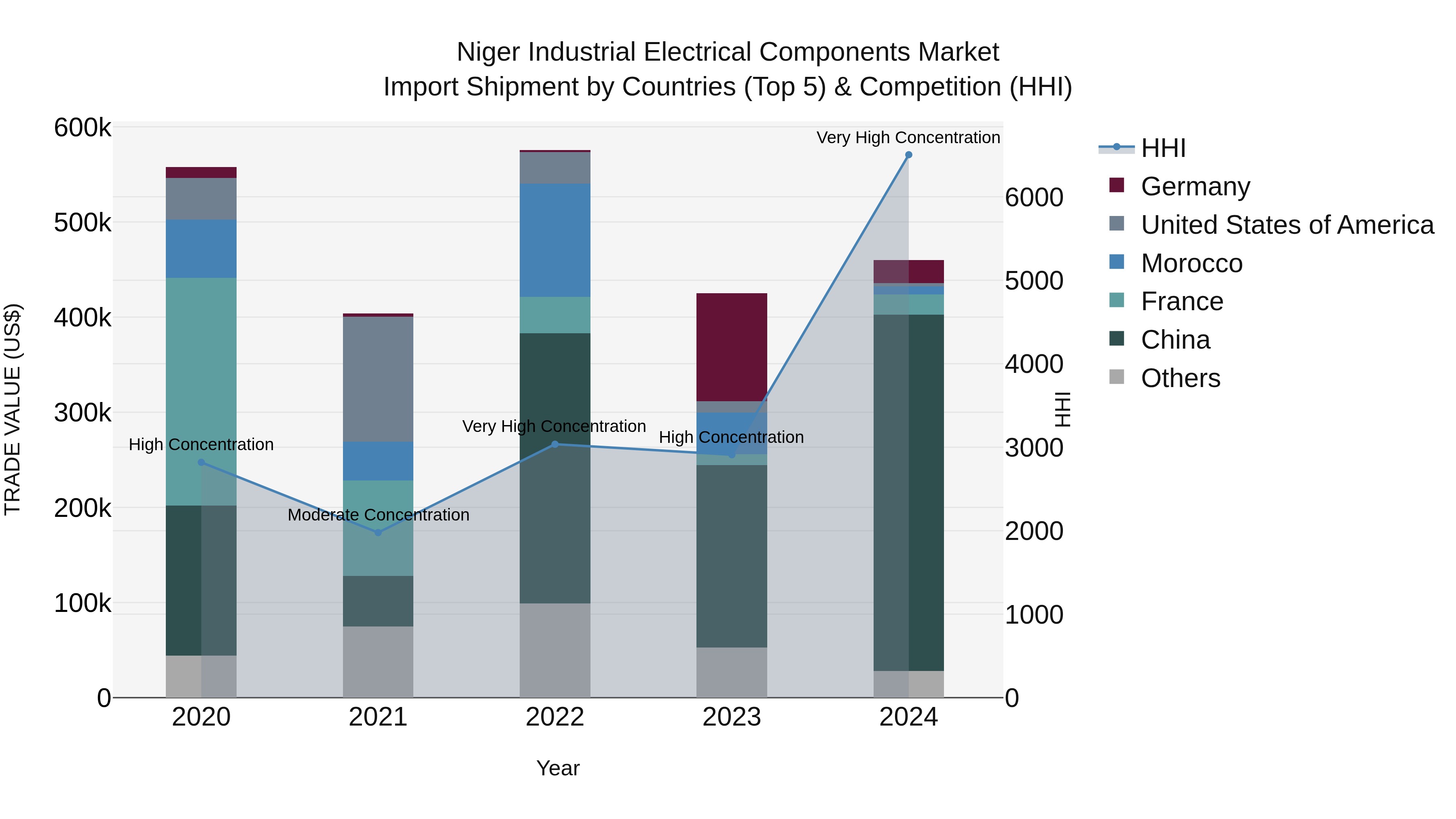 Niger Industrial Electrical Components Market: Top 5 Importing Countries and Market Competition (HHI) Analysis