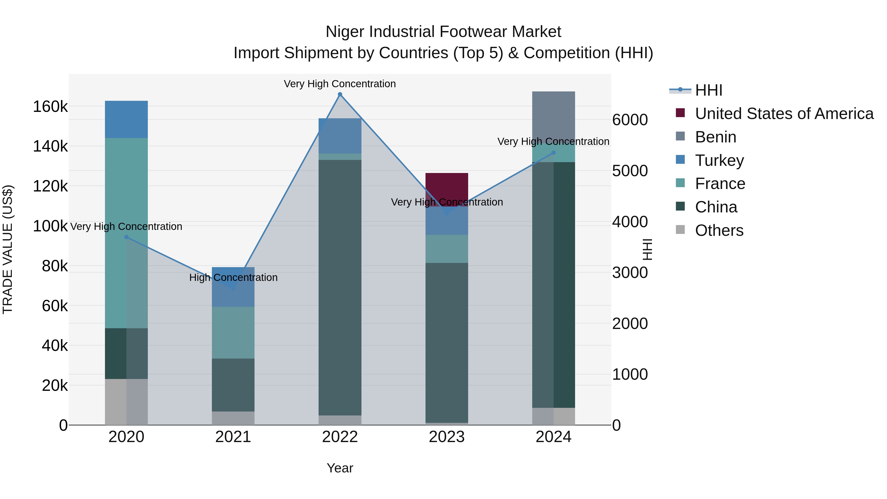 Niger Industrial Footwear Market: Top 5 Importing Countries and Market Competition (HHI) Analysis
