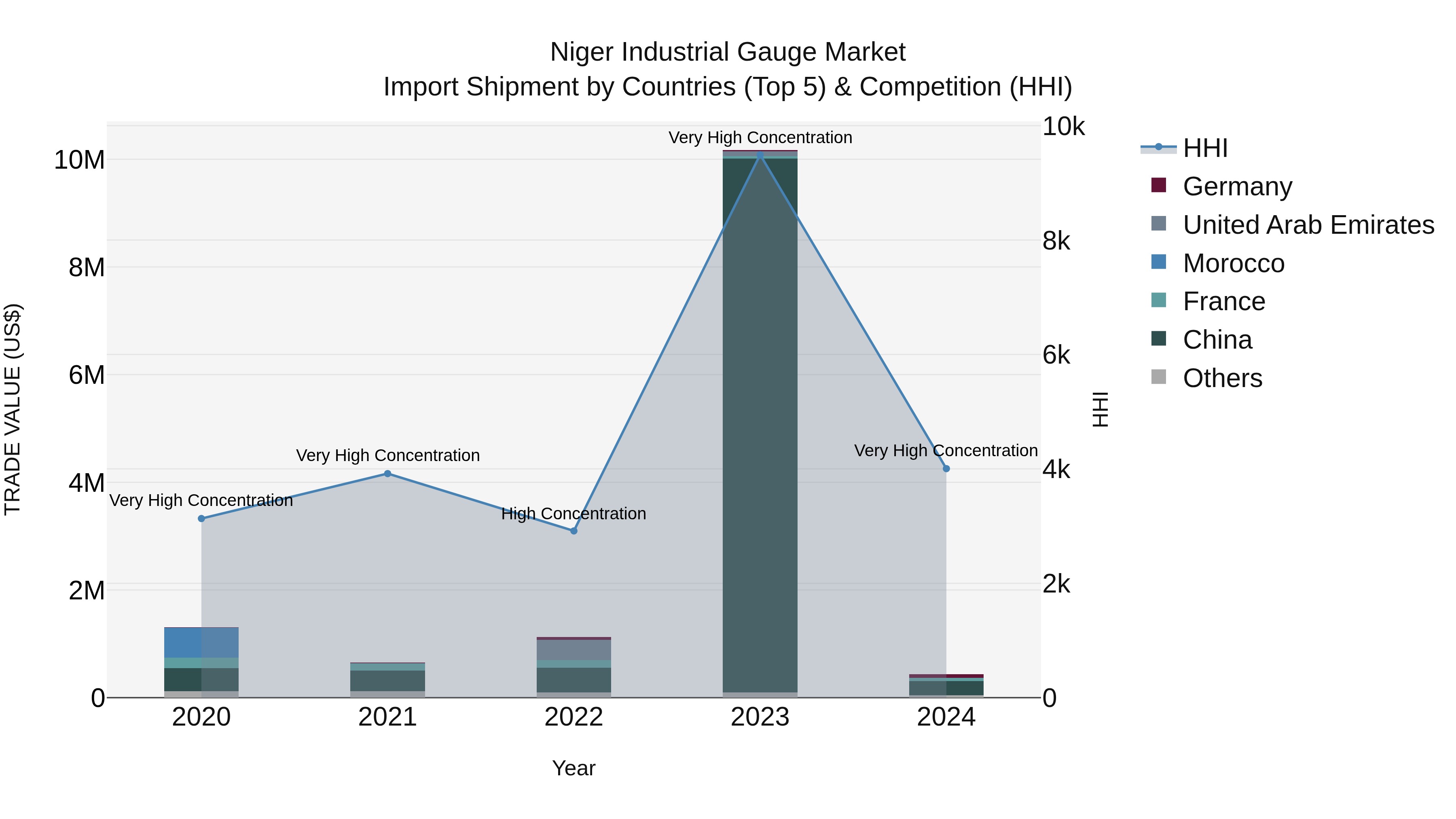 Niger Industrial Gauge Market: Top 5 Importing Countries and Market Competition (HHI) Analysis