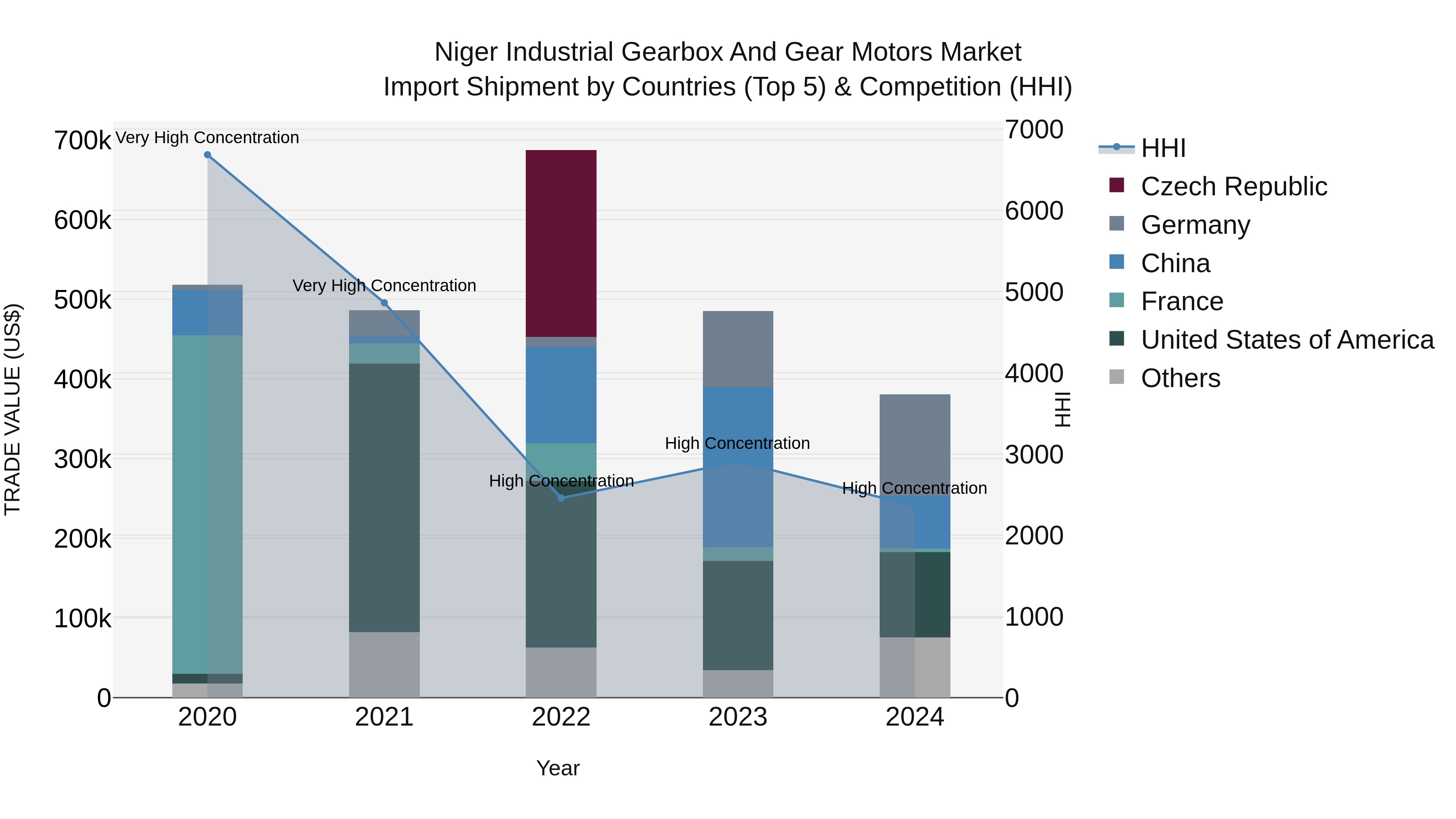 Niger Industrial Gearbox and Gear Motors Market: Top 5 Importing Countries and Market Competition (HHI) Analysis