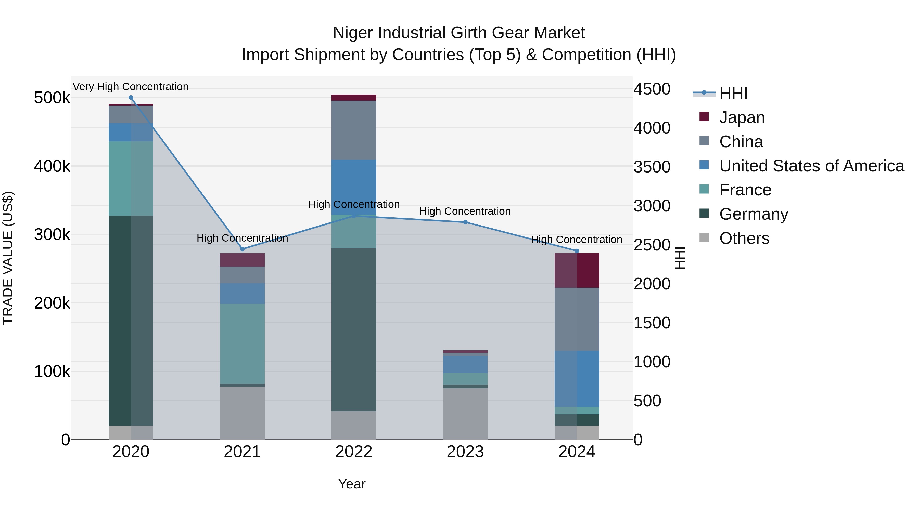Niger Industrial Girth Gear Market: Top 5 Importing Countries and Market Competition (HHI) Analysis