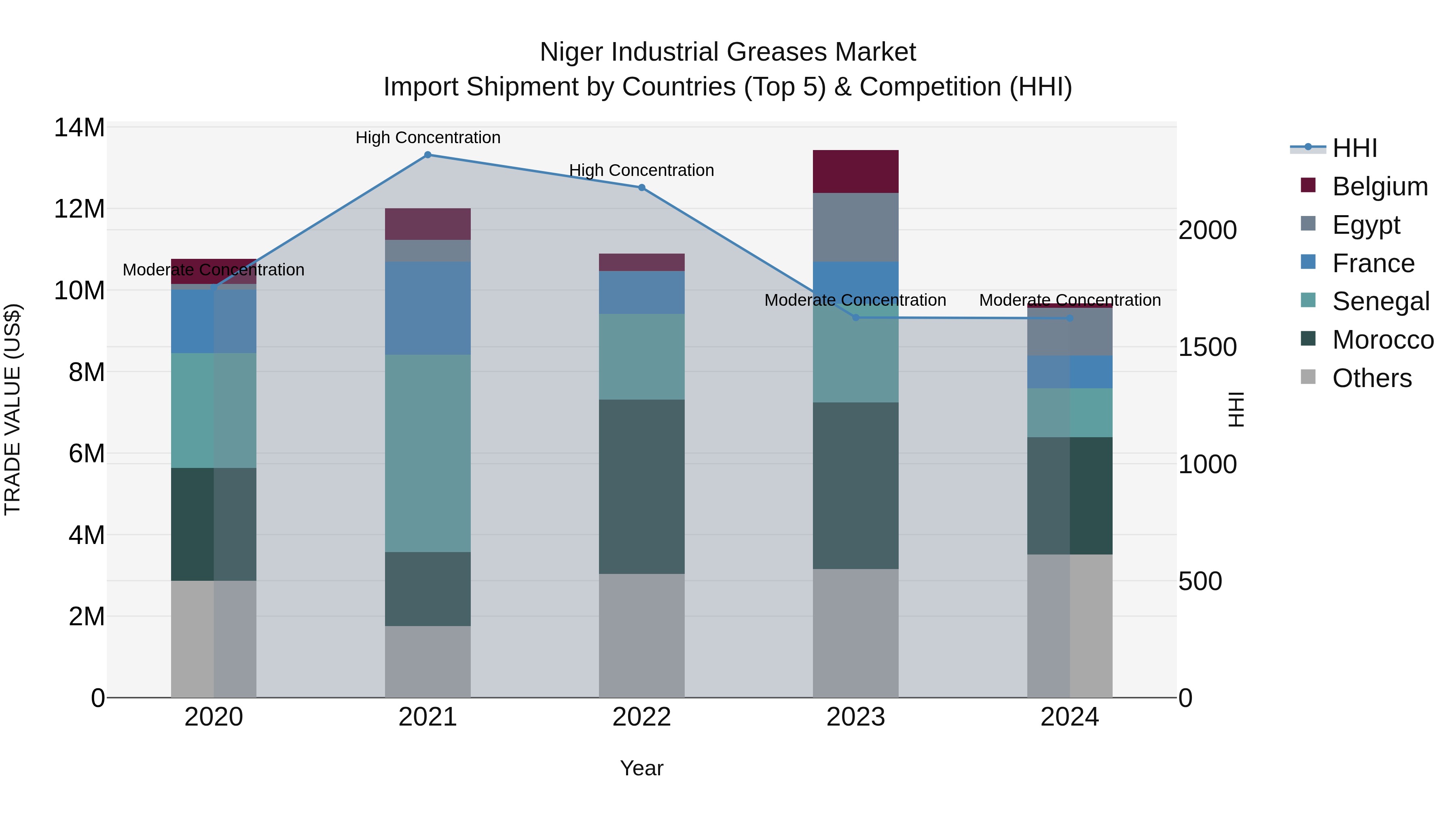 Niger Industrial Greases Market: Top 5 Importing Countries and Market Competition (HHI) Analysis