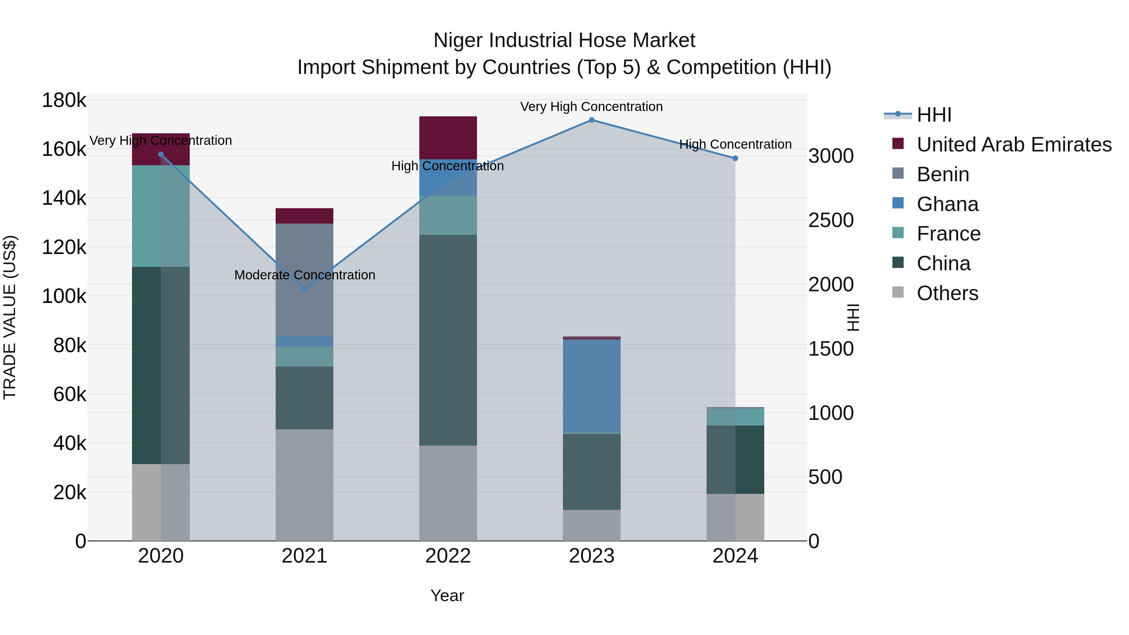 Niger Industrial Hose Market: Top 5 Importing Countries and Market Competition (HHI) Analysis