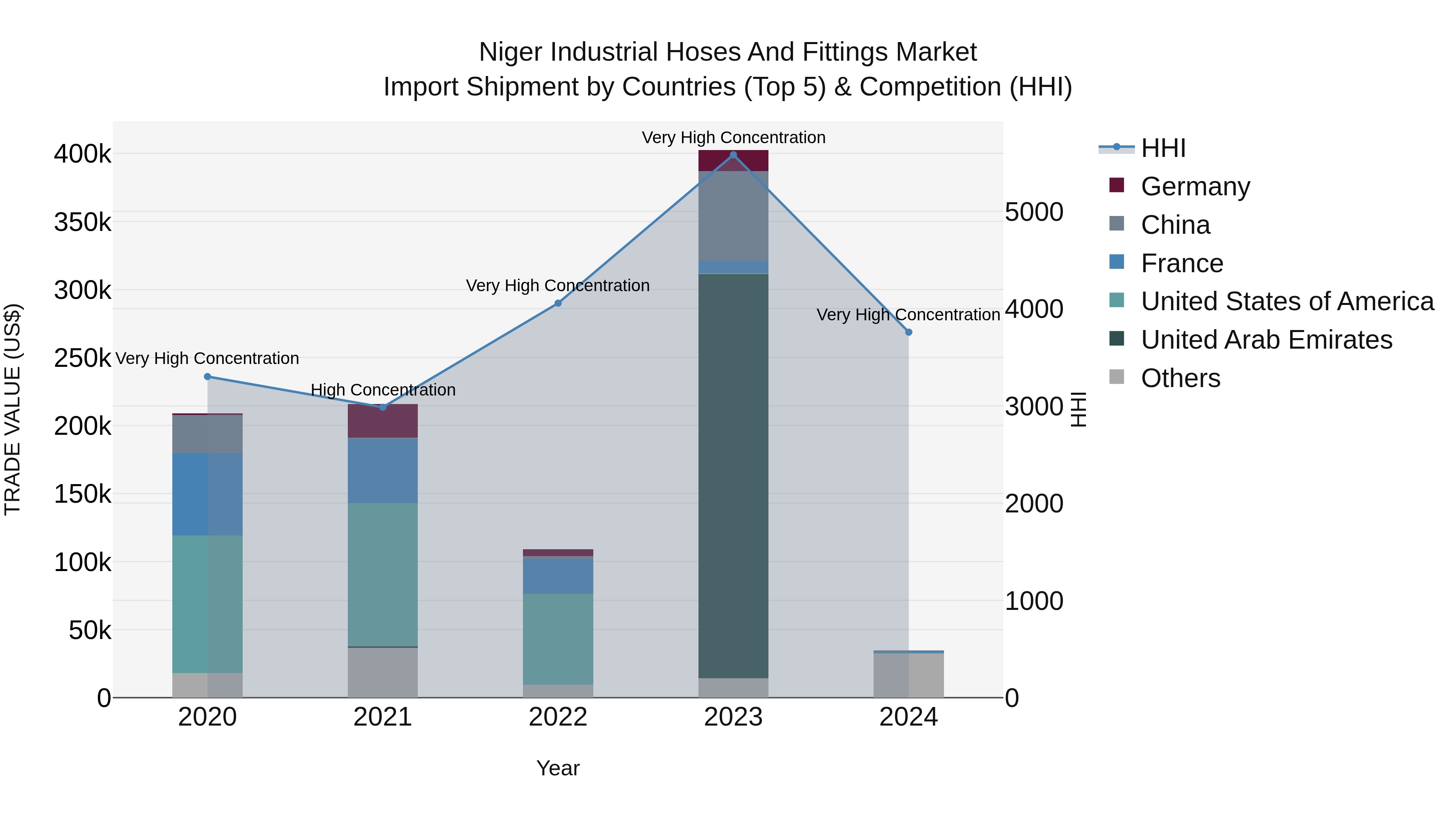 Niger Industrial Hoses and Fittings Market: Top 5 Importing Countries and Market Competition (HHI) Analysis