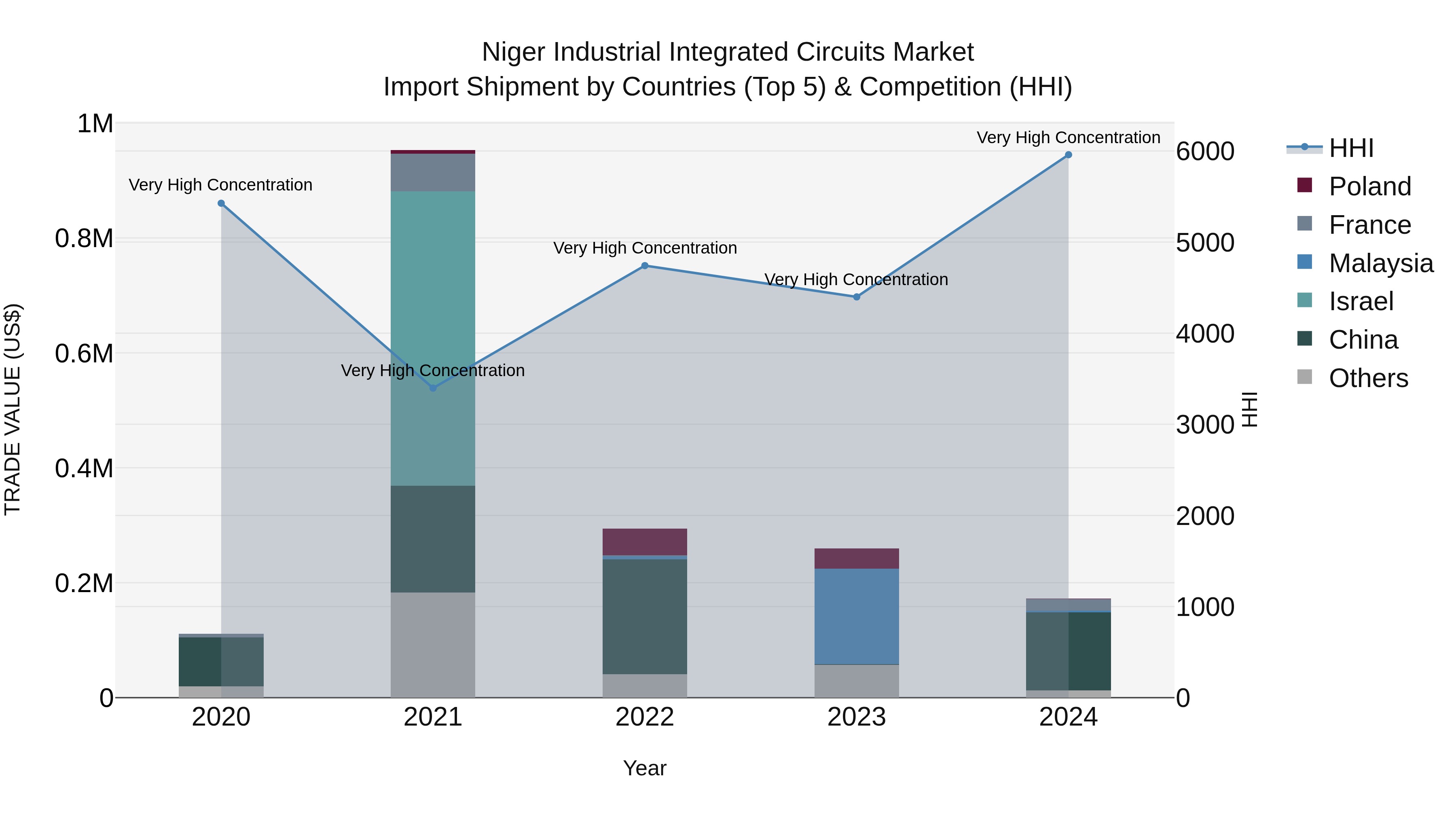 Niger Industrial Integrated Circuits Market: Top 5 Importing Countries and Market Competition (HHI) Analysis