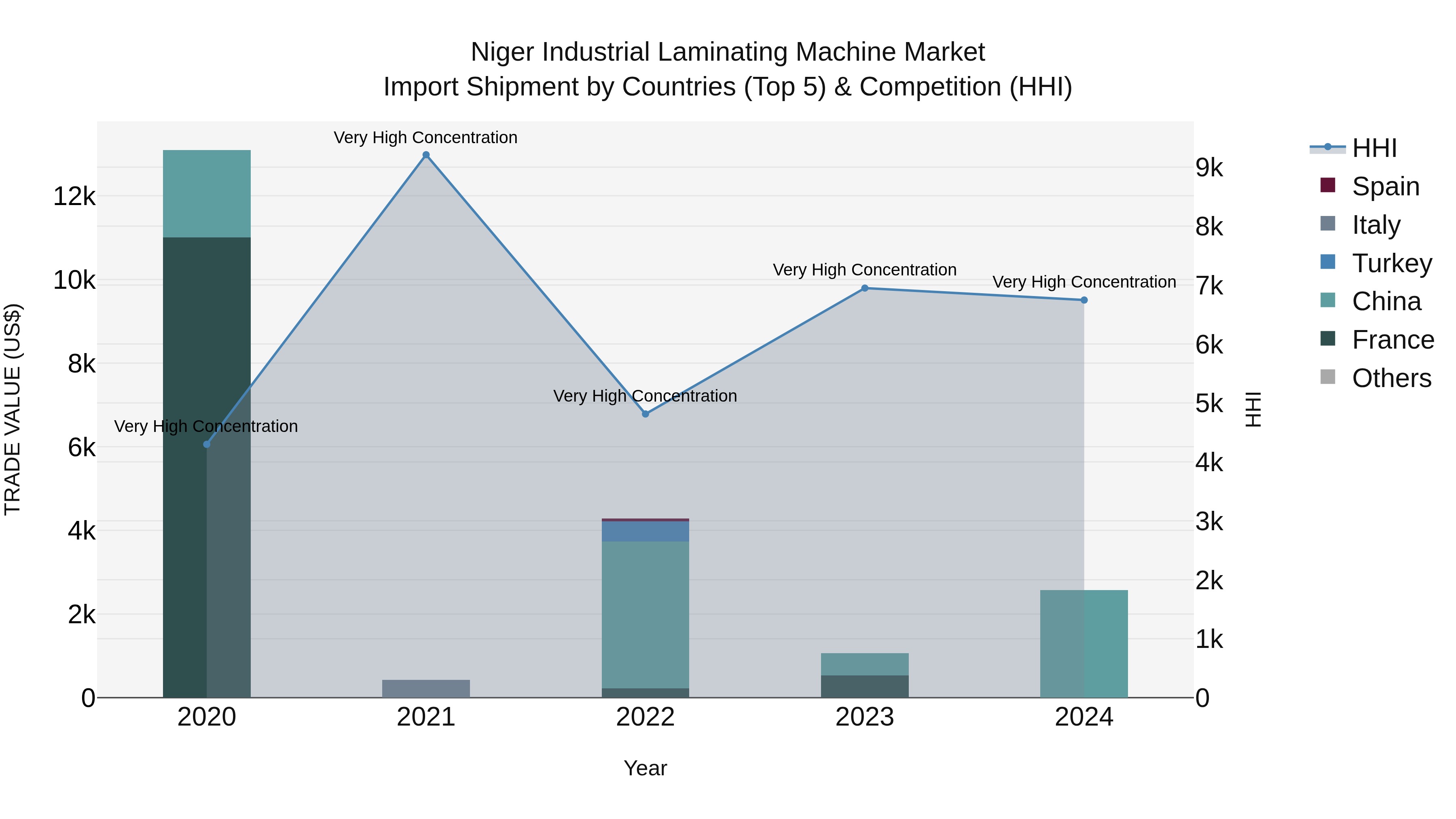 Niger Industrial Laminating Machine Market: Top 5 Importing Countries and Market Competition (HHI) Analysis