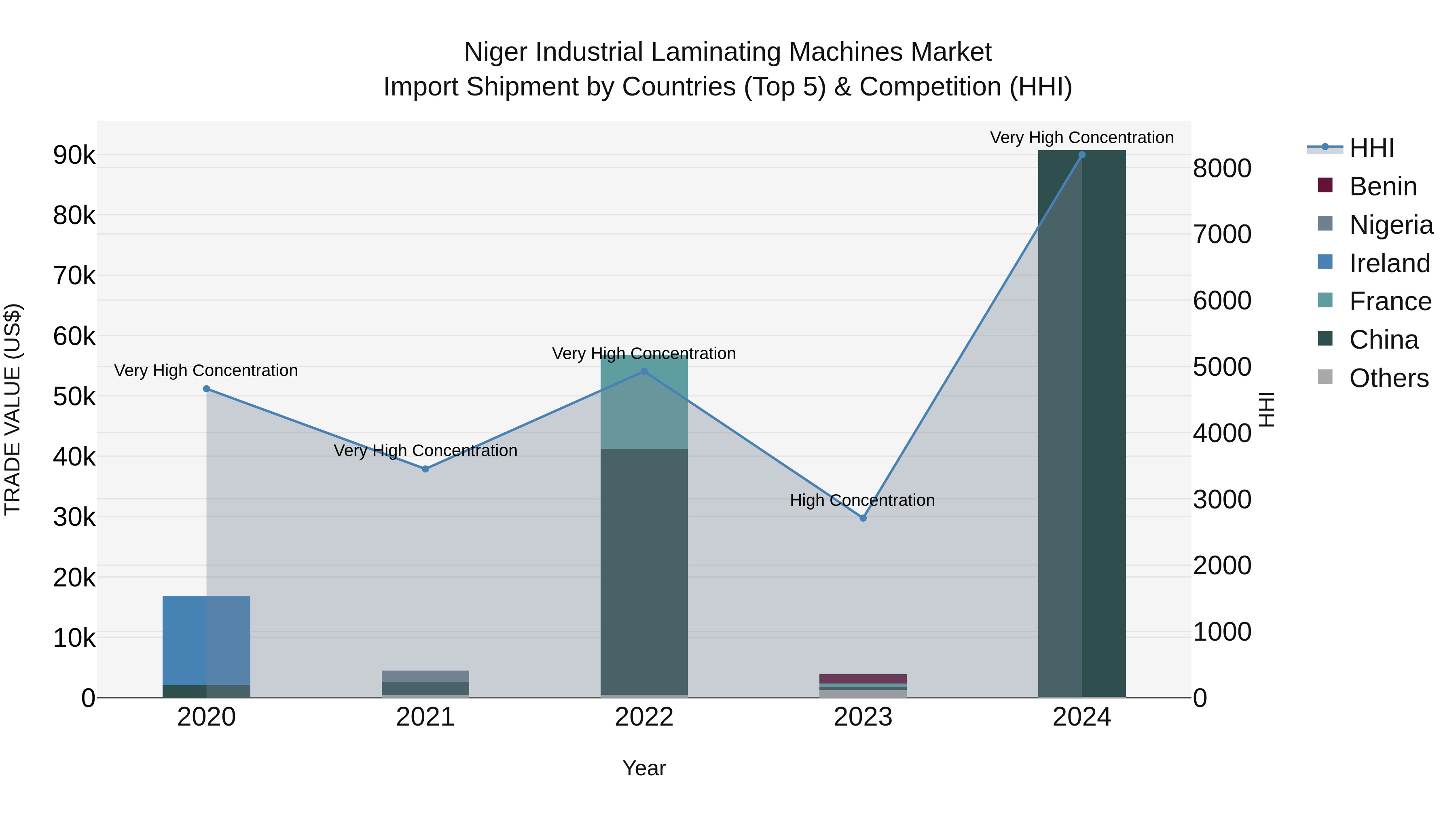 Niger Industrial Laminating Machines Market: Top 5 Importing Countries and Market Competition (HHI) Analysis