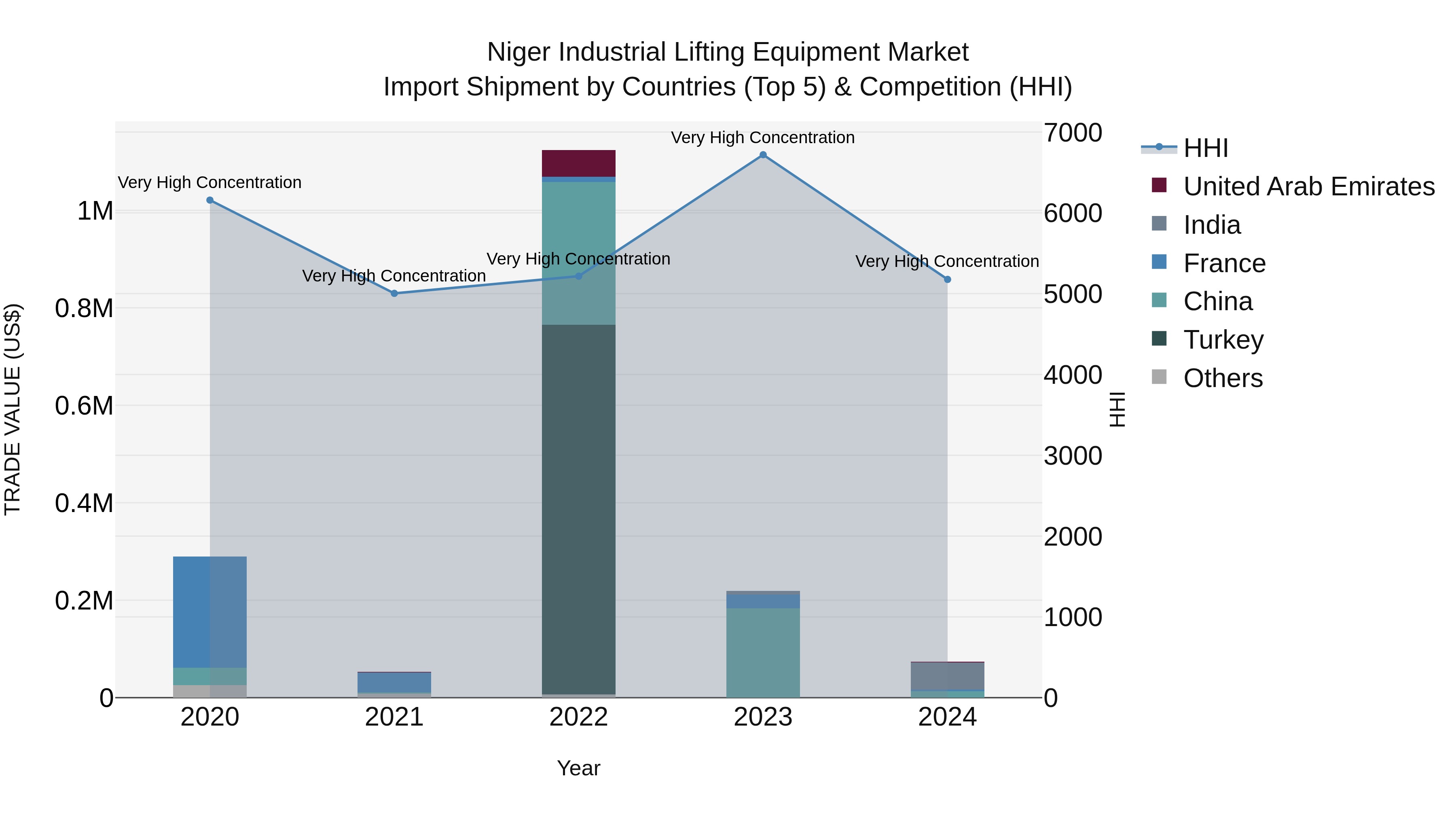 Niger Industrial Lifting Equipment Market: Top 5 Importing Countries and Market Competition (HHI) Analysis